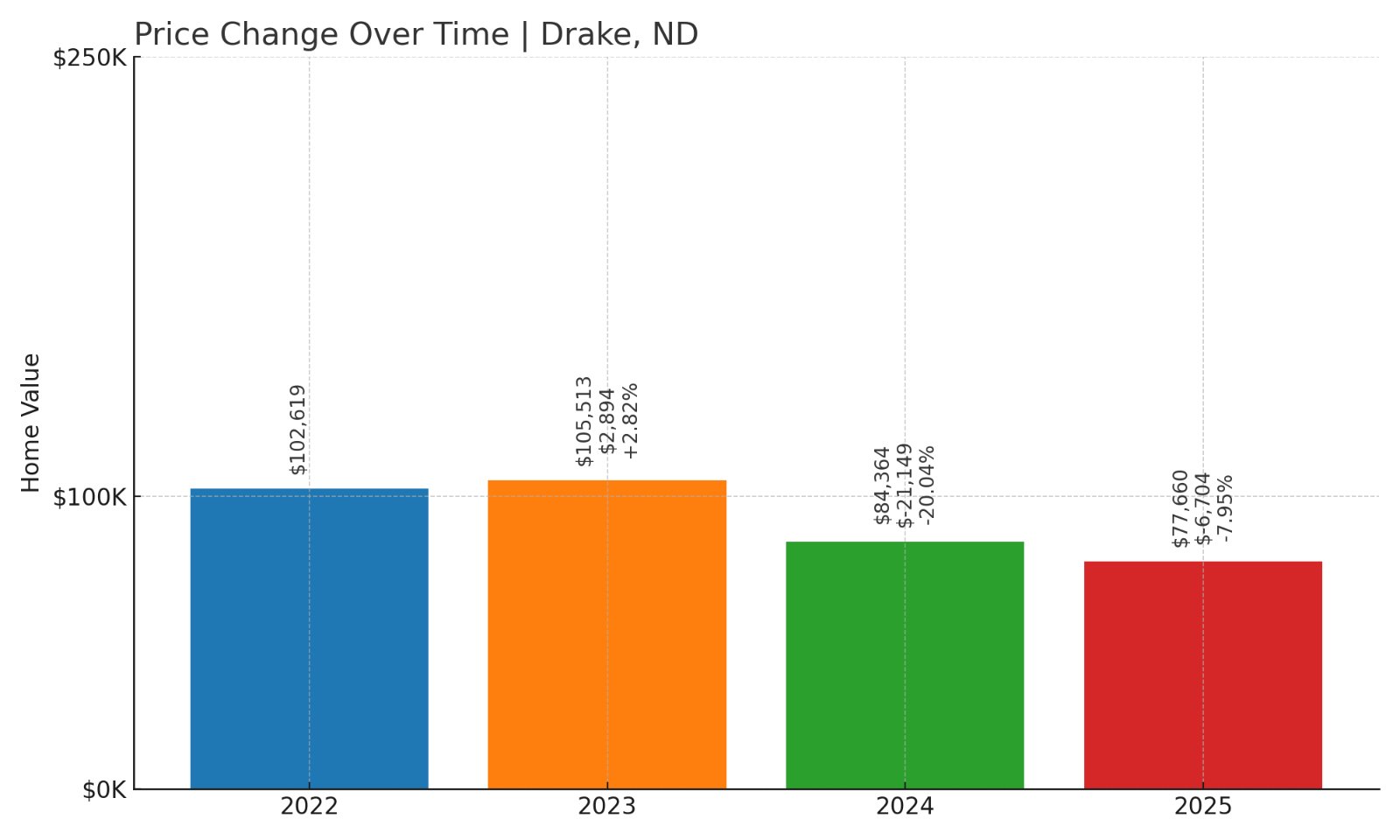 Drake Home Prices History chart