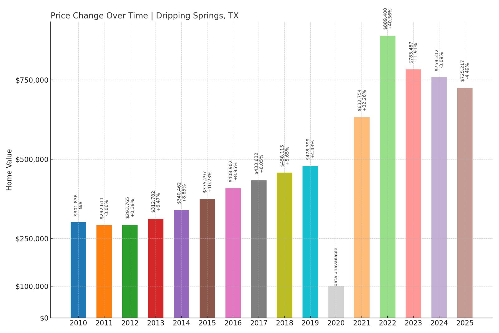 Dripping Springs Home Price History Chart