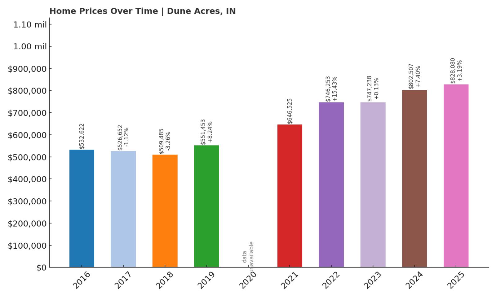 Dune Acres Home Price History Chart