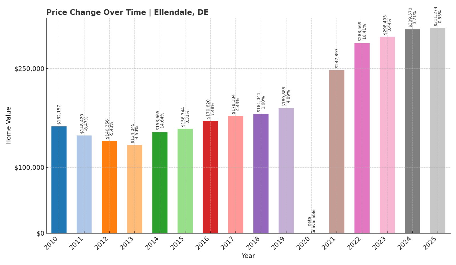 Ellendale Home Prices History chart