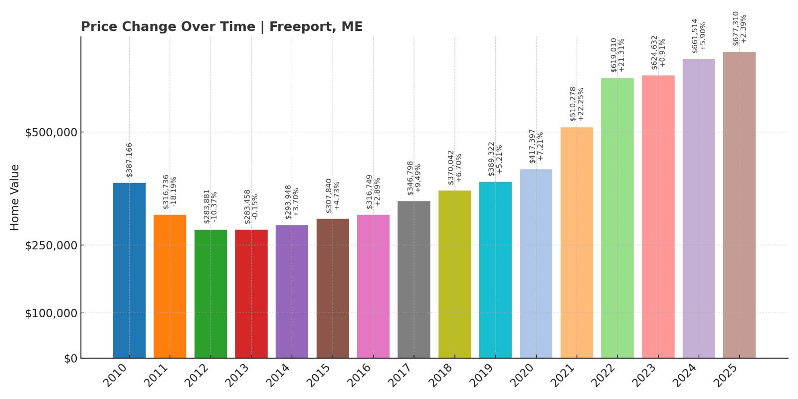 Freeport Home Price History Chart