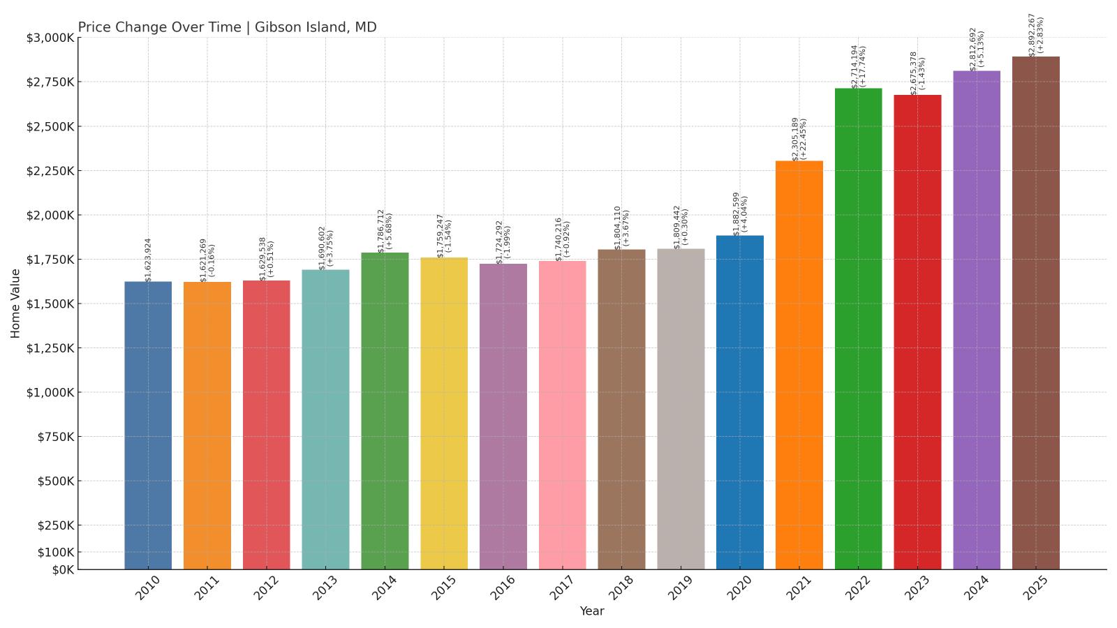 Gibson Island Home Price History Chart