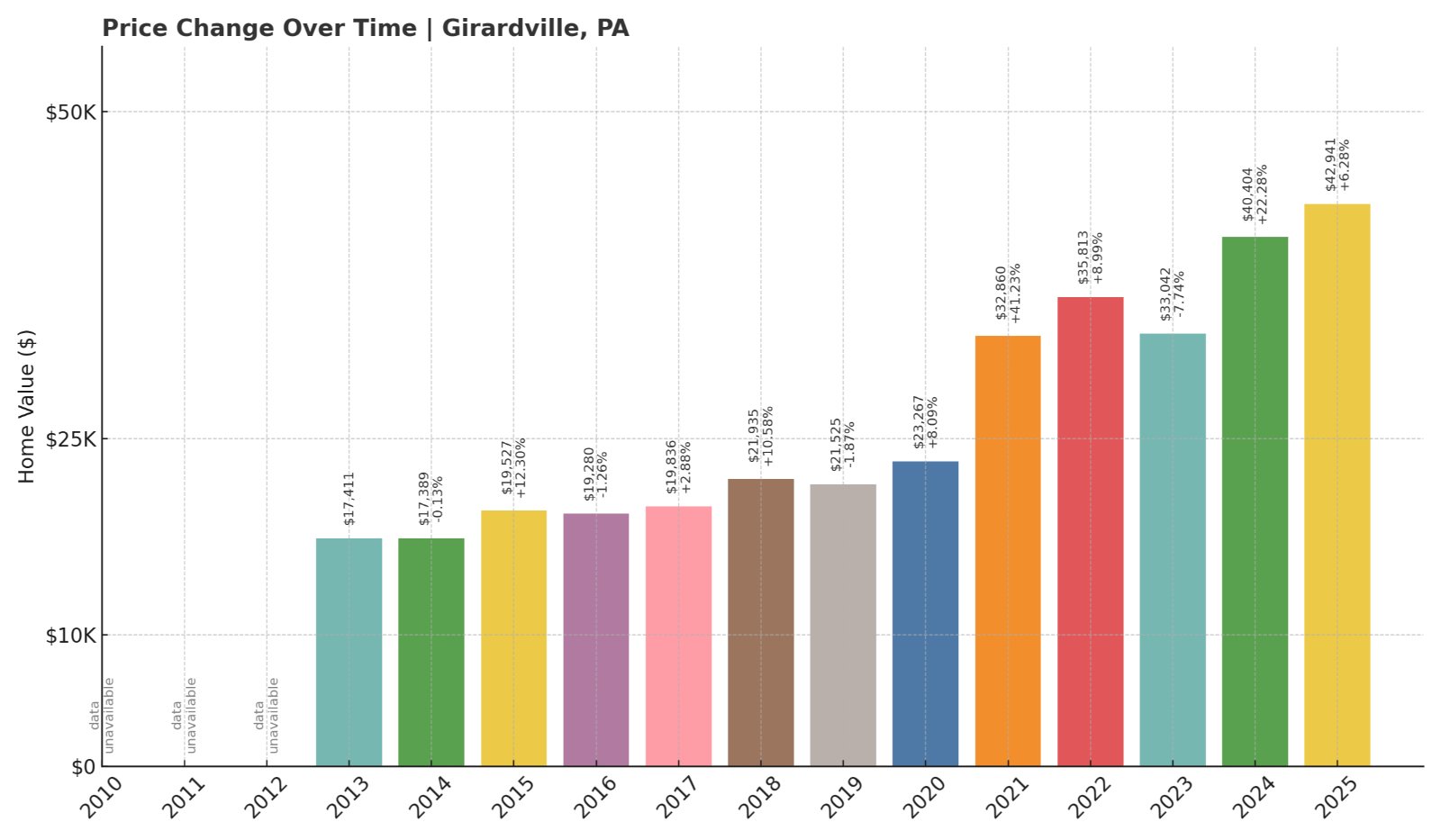 Girardville Home Prices History chart