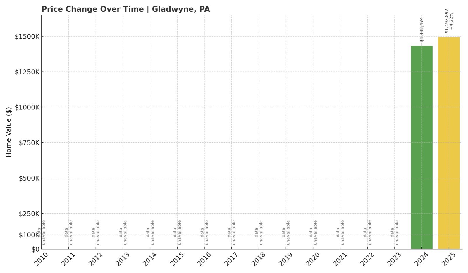 Gladwyne Home Prices History chart
