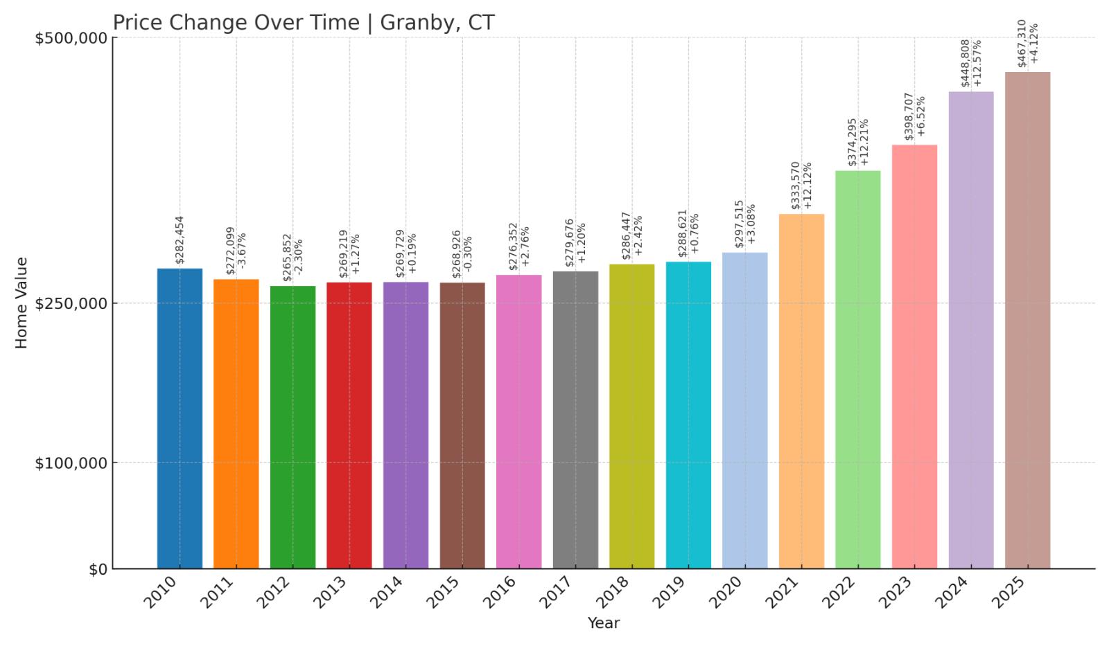 Granby Home Price History Chart