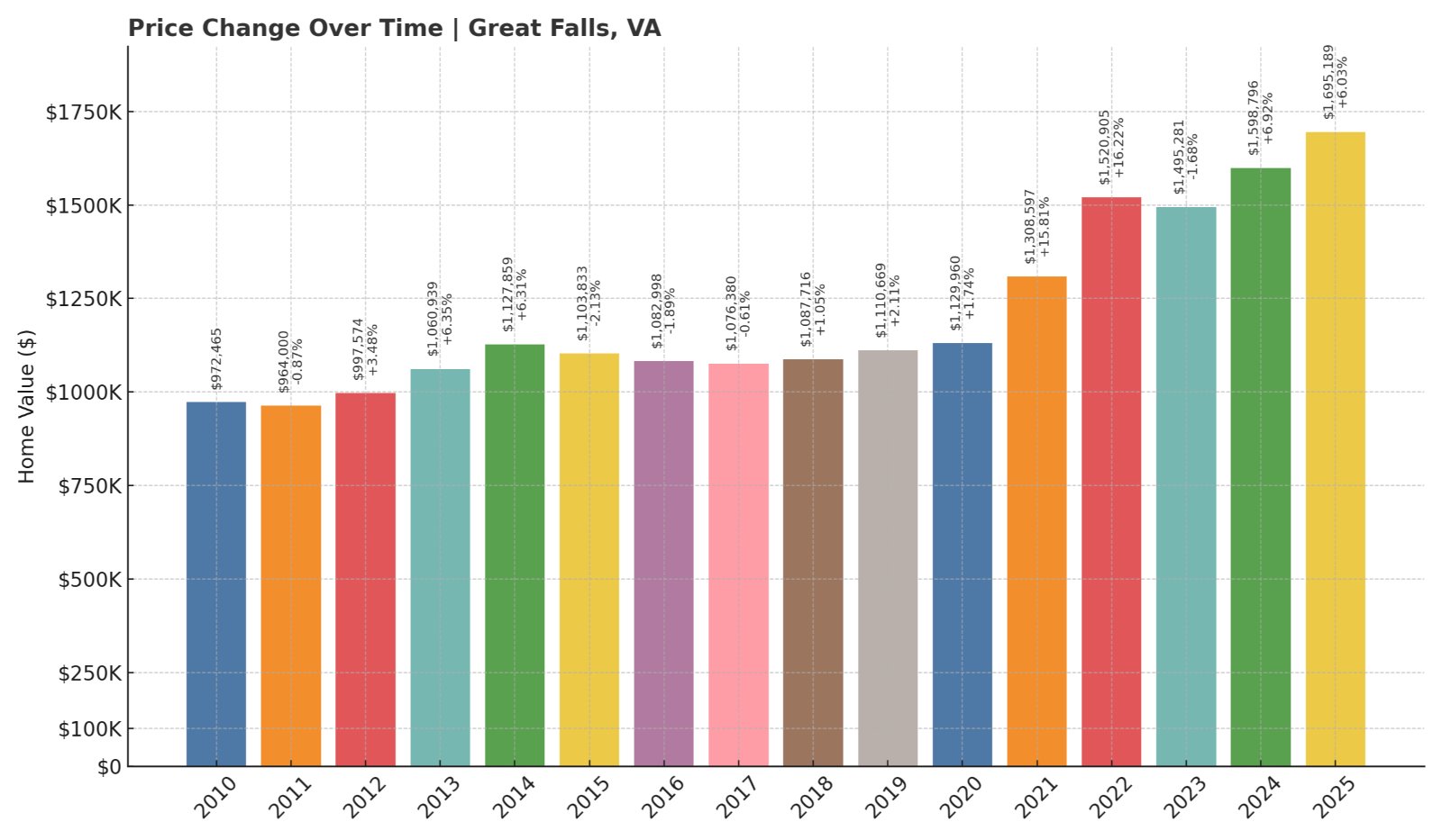 Great Falls Home Prices History chart