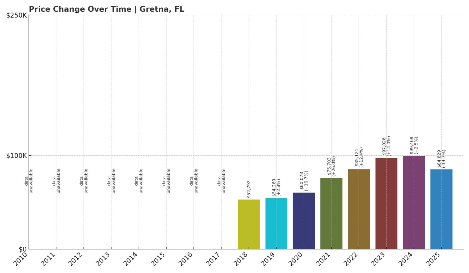 Gretna Home Price History Chart