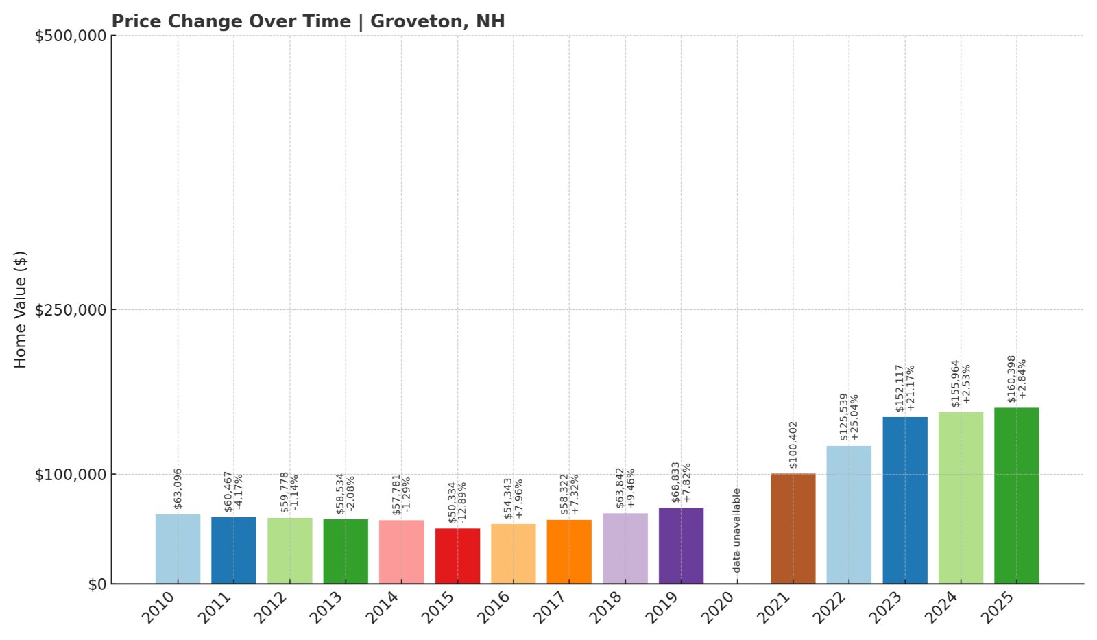Groveton Home Prices History chart