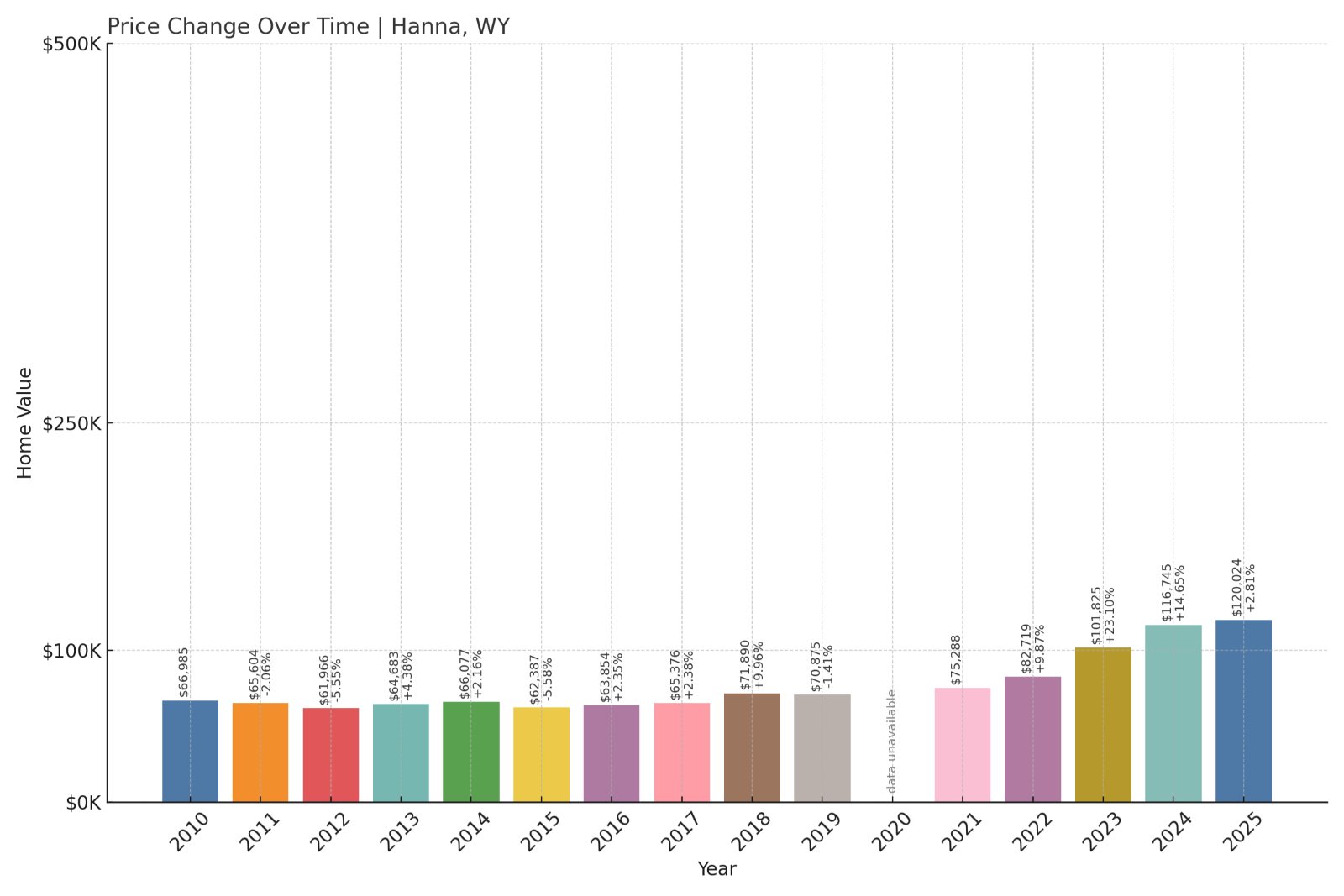 Hanna Home Prices History chart