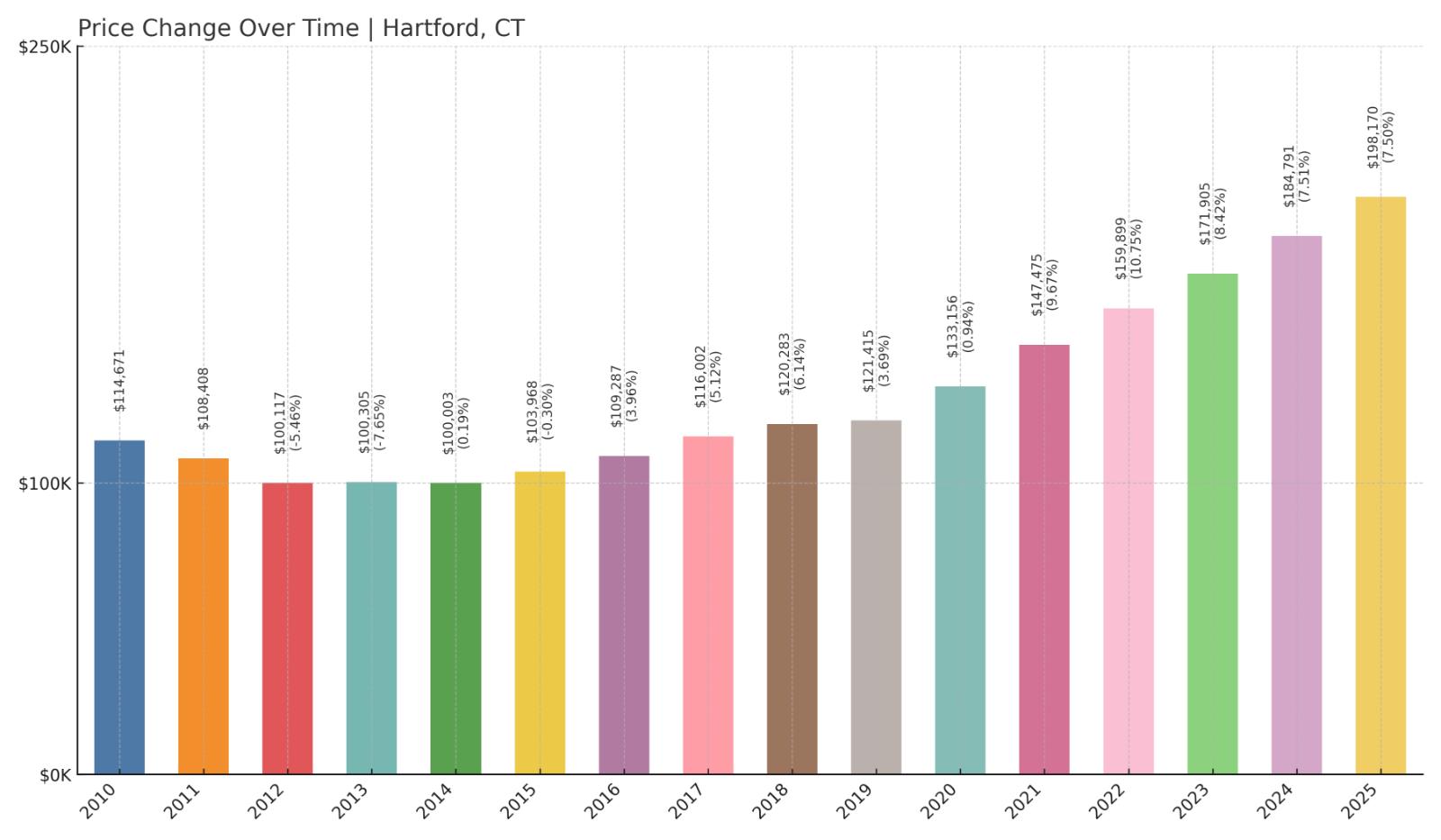 Hartford Home Price History Chart