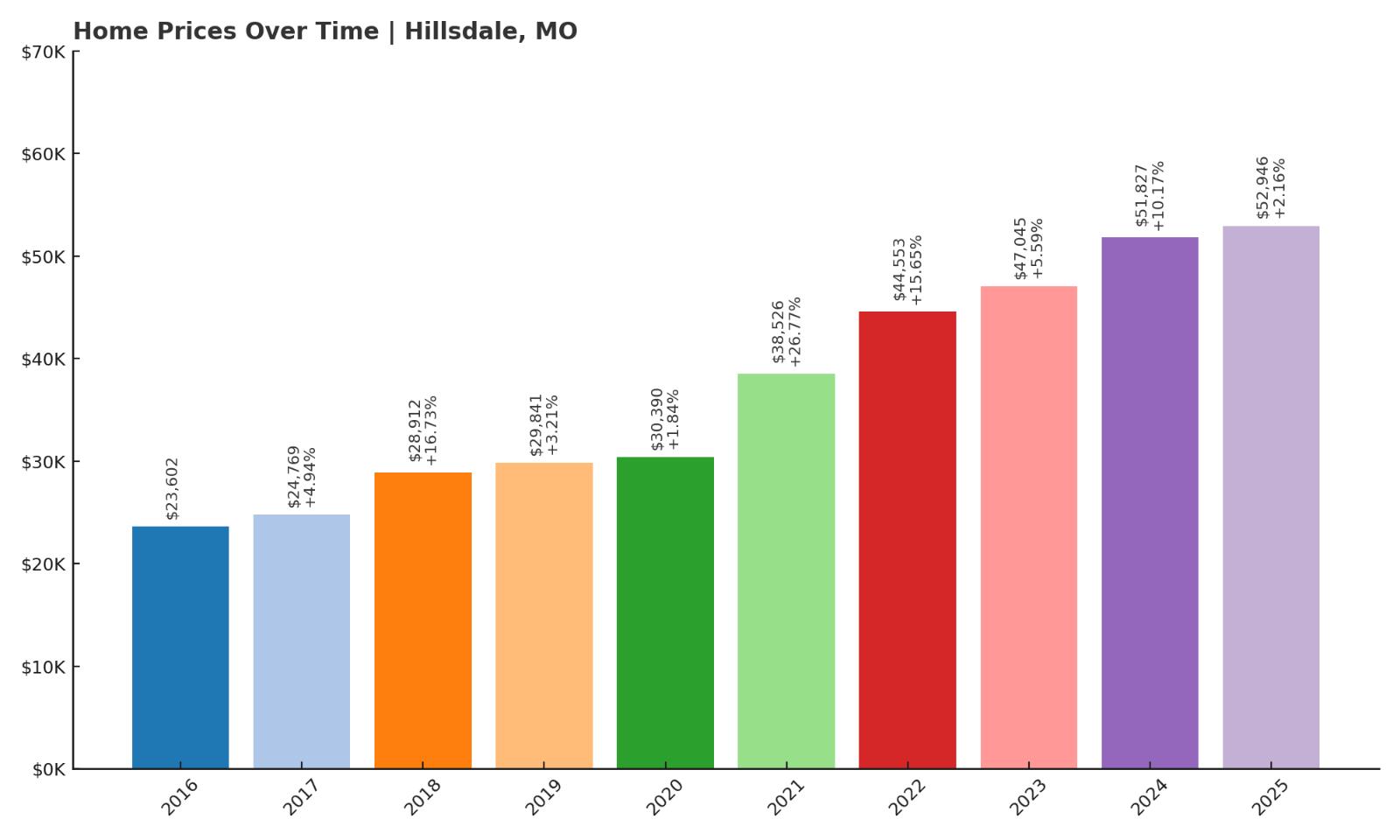 Hillsdale Home Price History Chart