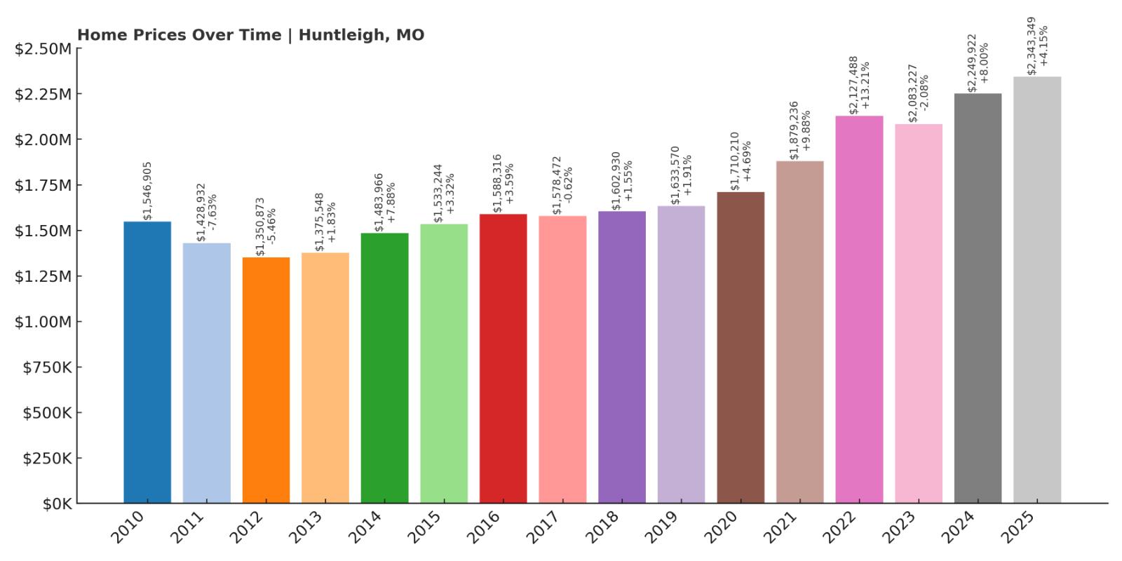 Huntleigh Home Price History Chart 