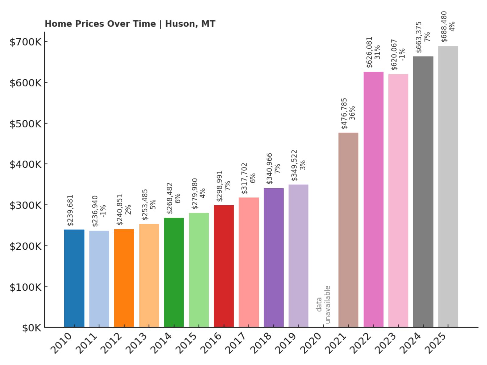 Huson Home Prices History Chart