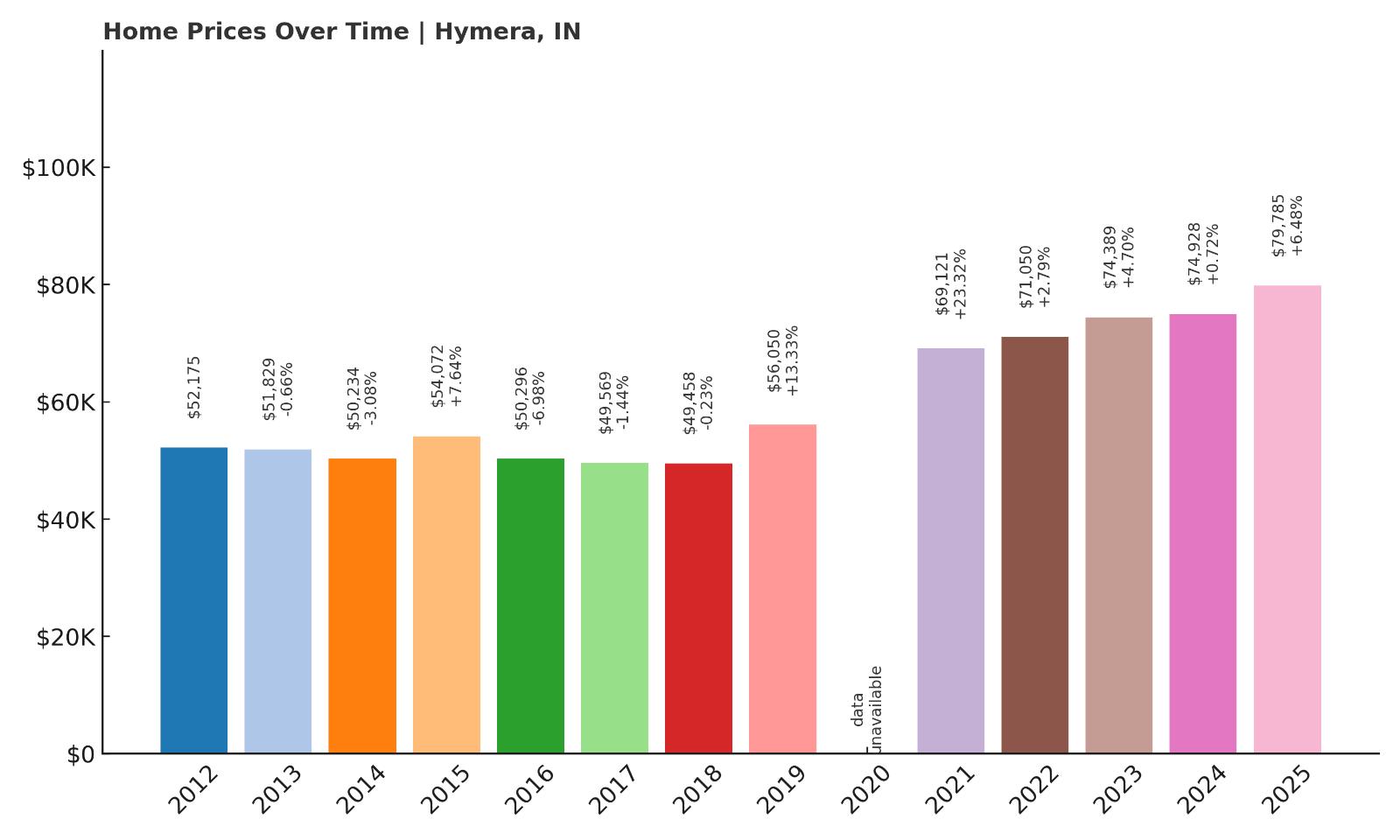 Hymera Home Price History Chart