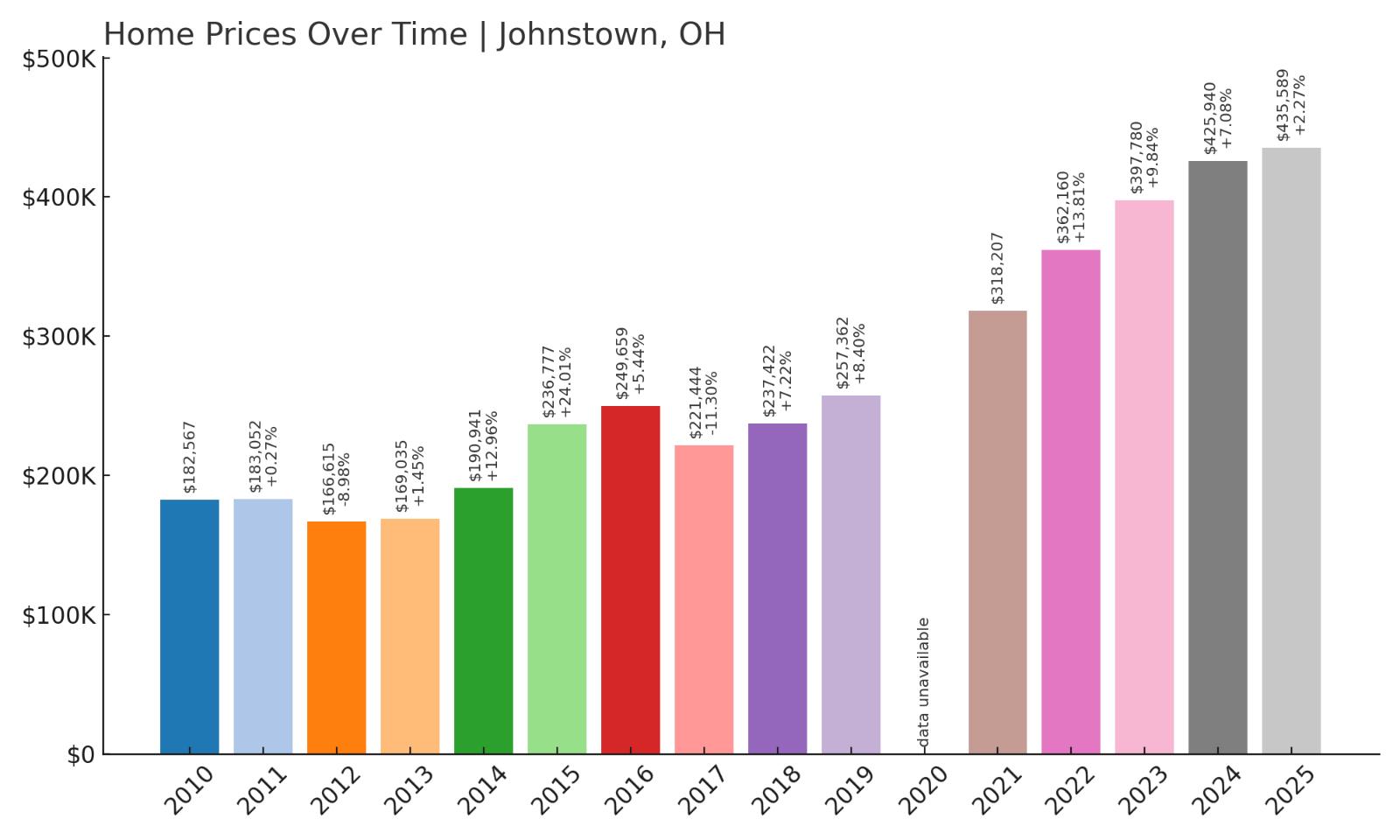 Johnstown Home Price History Chart
