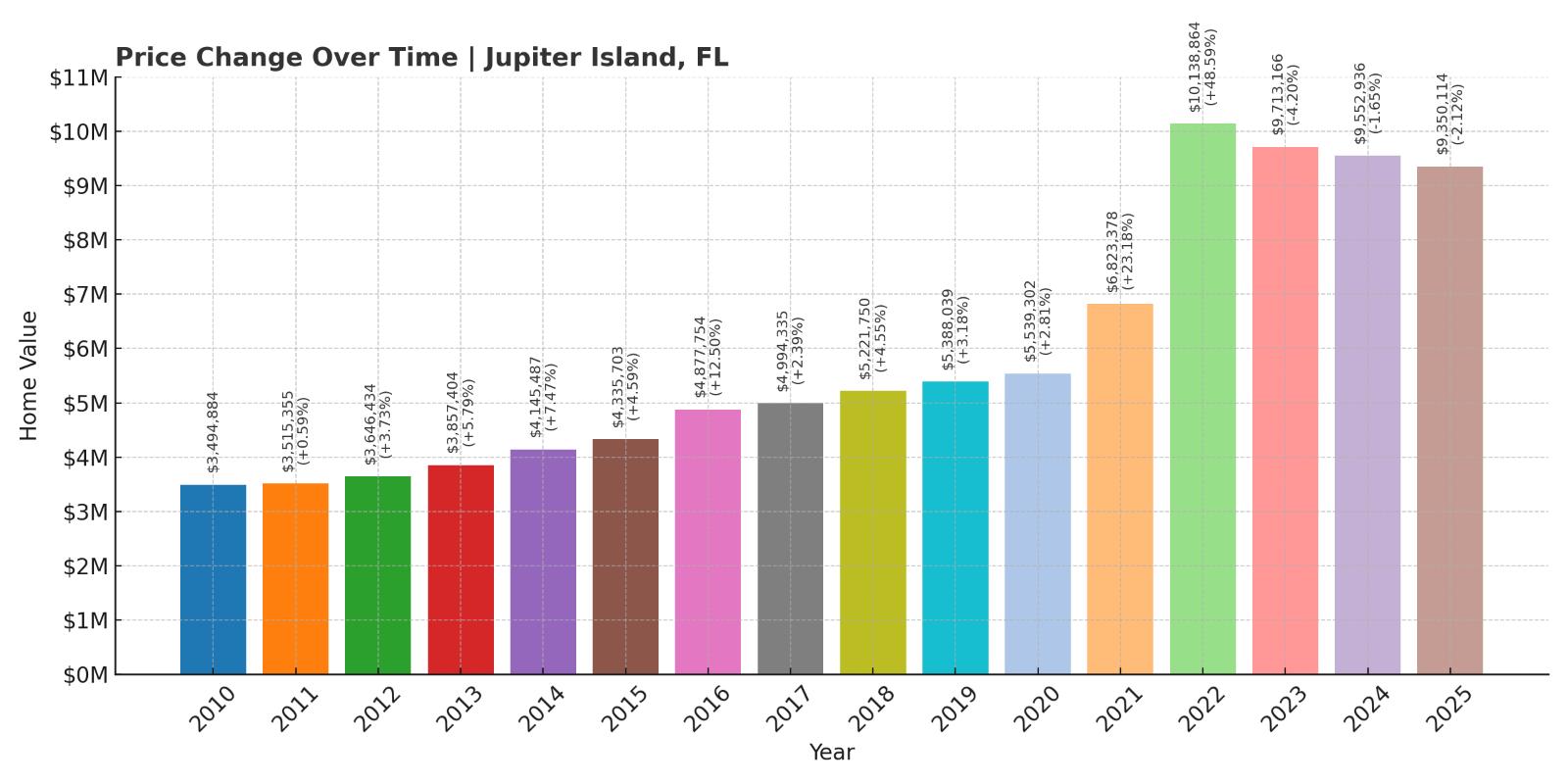 Jupiter Island Home Price History Chart