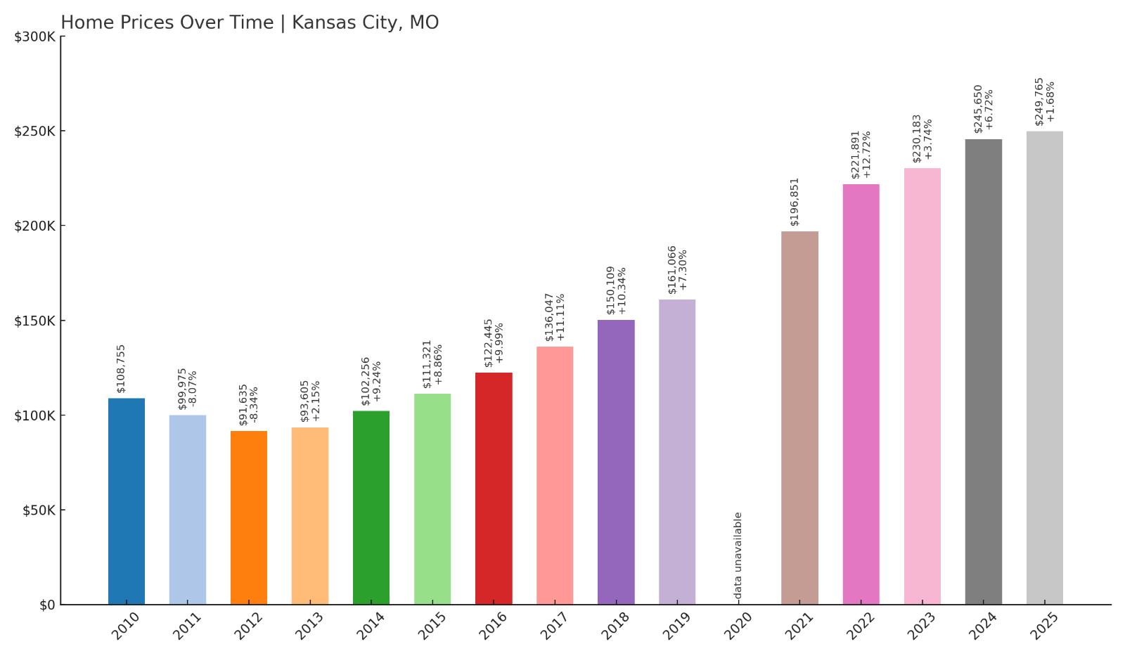 Kansas City Home Price History Chart