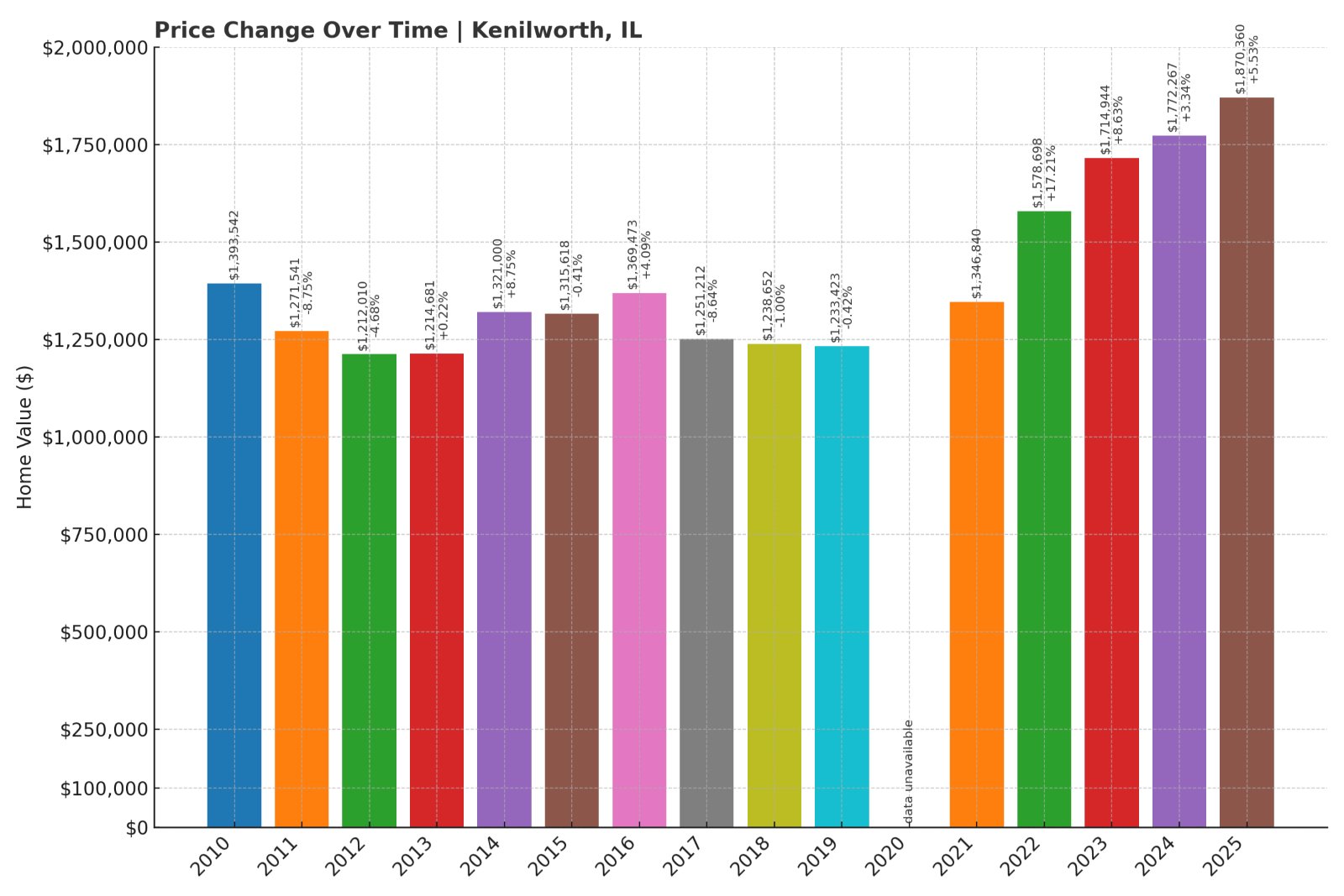 Kenilworth Home Prices History chart