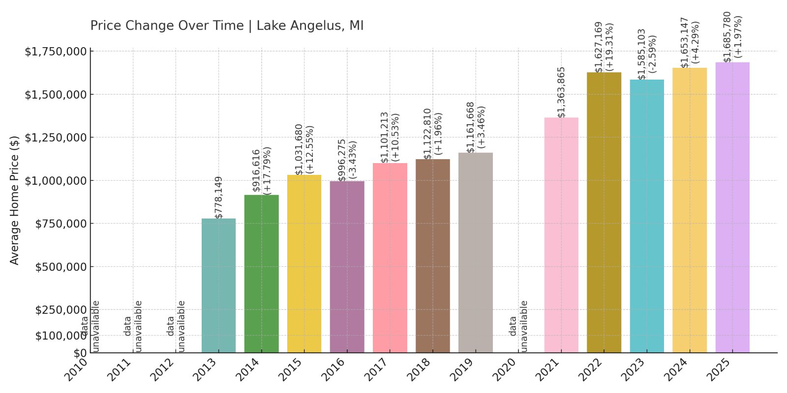 Lake Angelus Home Prices History chart