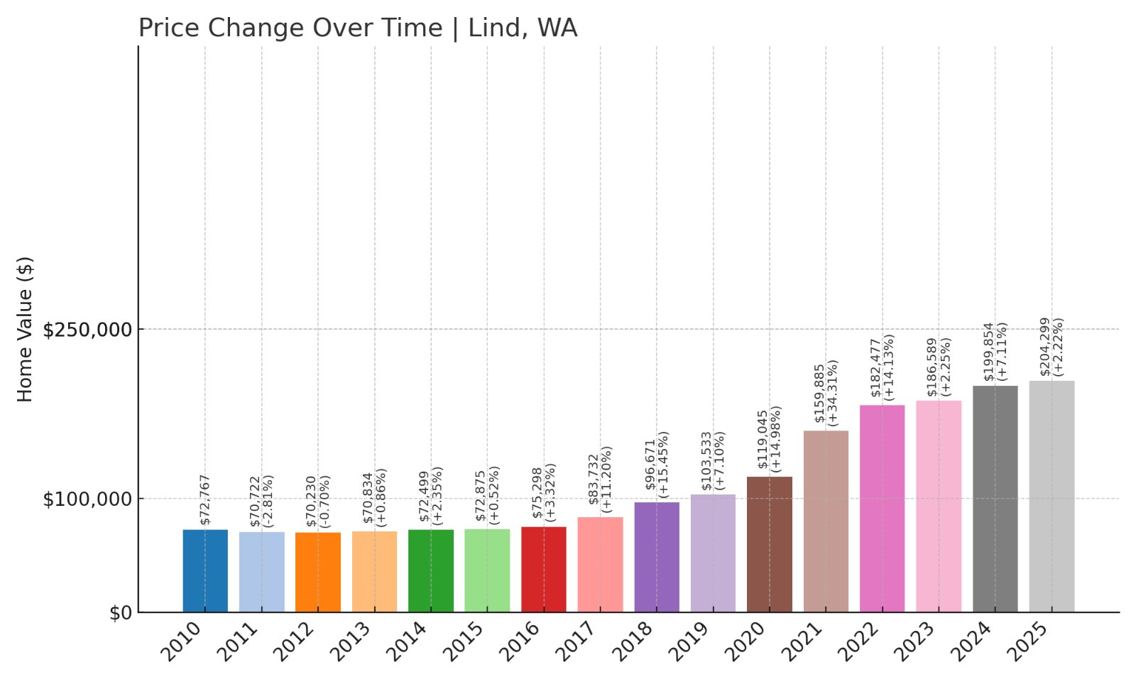 Lind Home Prices History chart