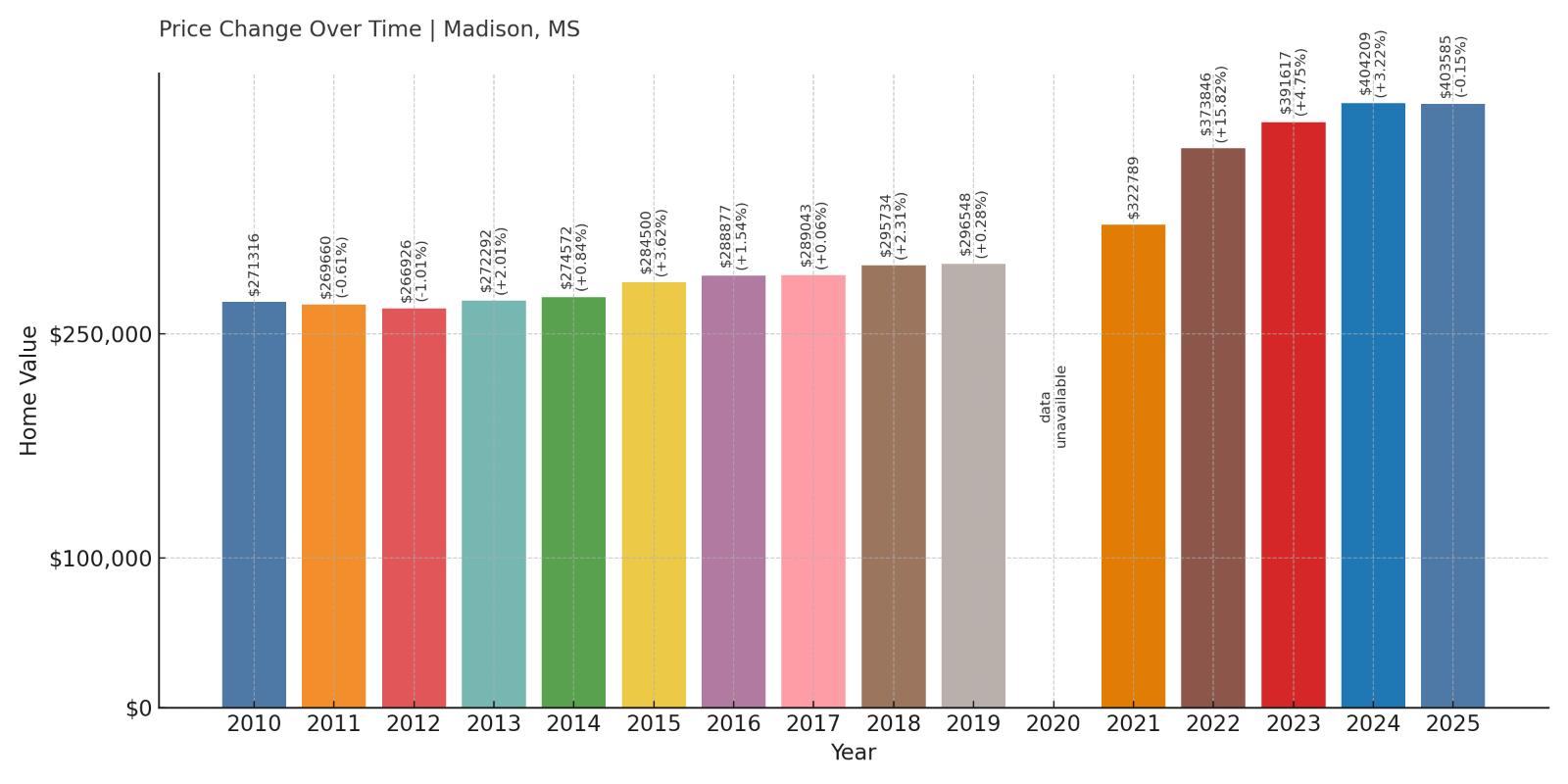 Madison Home Price History Chart