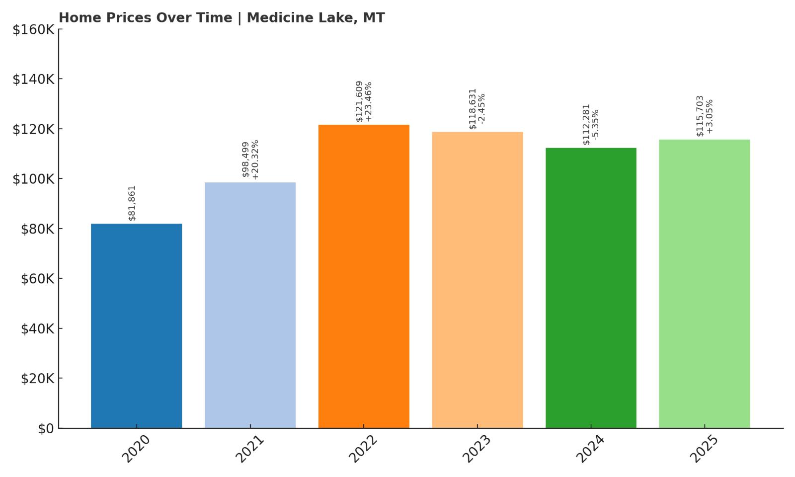 Medicine Lake Home Price History Chart