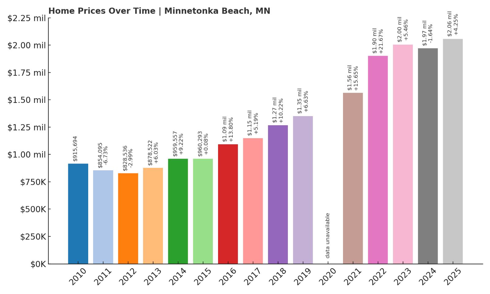 Minnetonka Beach Home Price History Chart
