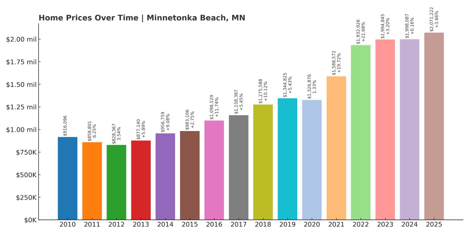 Minnetonka Beach Home Price History Chart