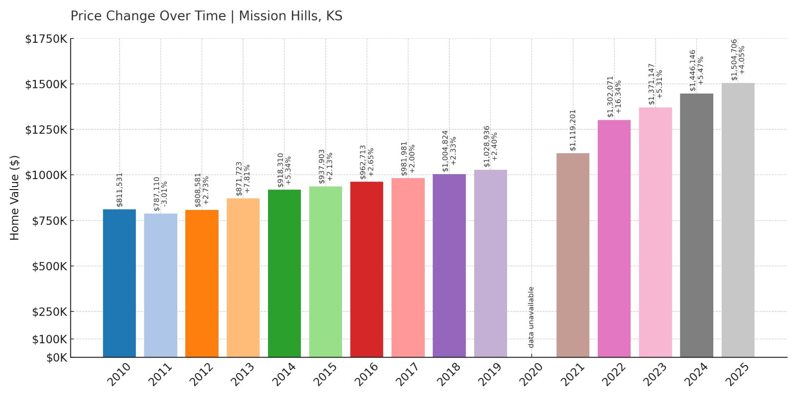 Mission Hills Home Prices History chart