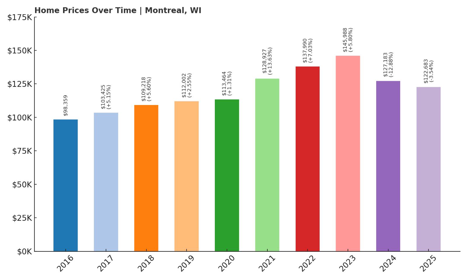 Montreal Home Price History Chart