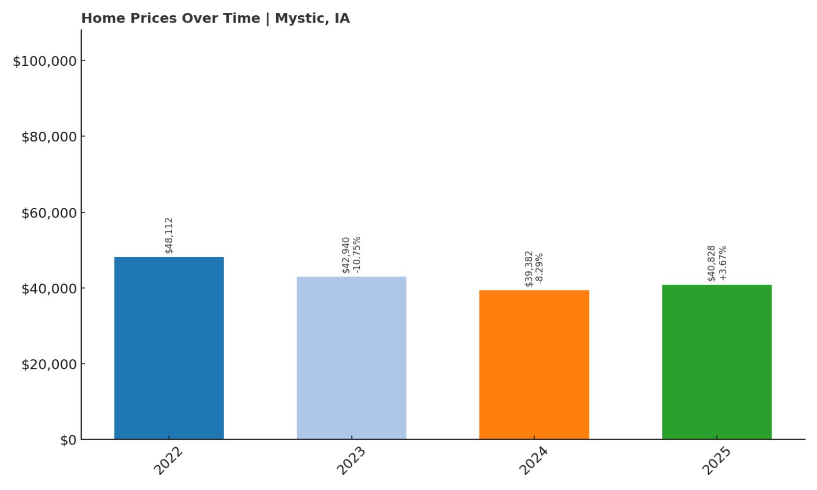 Mystic Home Price History Chart