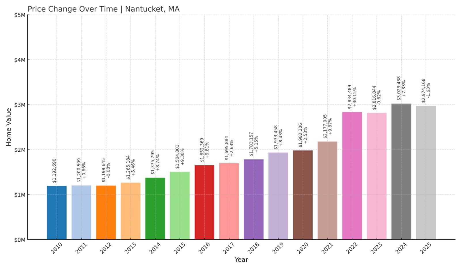 Nantucket Home Price History Chart