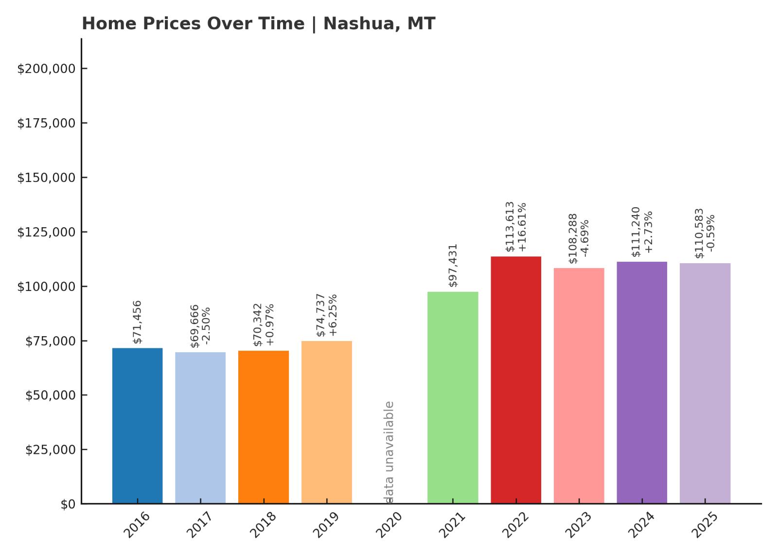 Nashua Home Prices History Chart