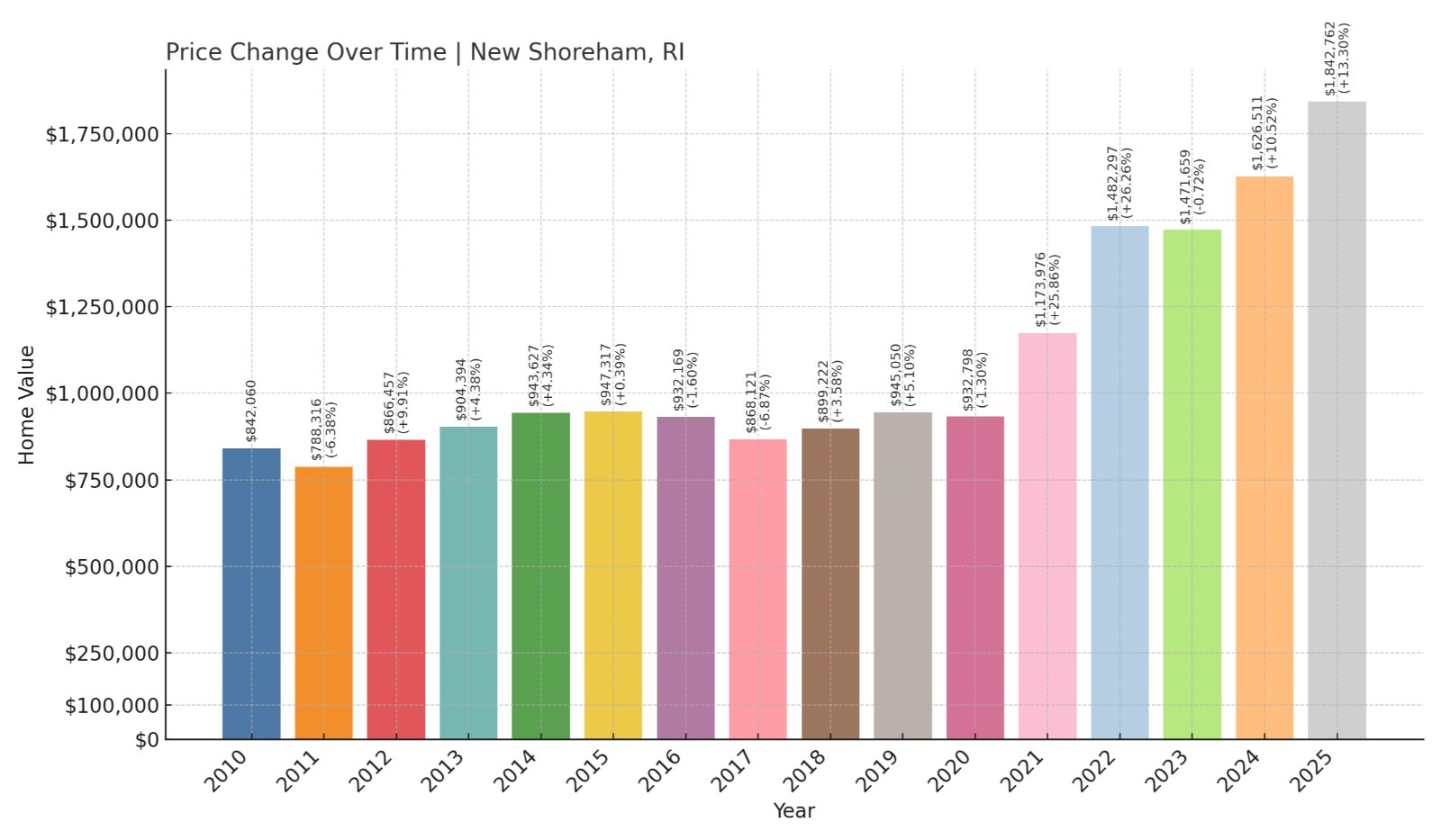 New Shoreham Home Prices History chart