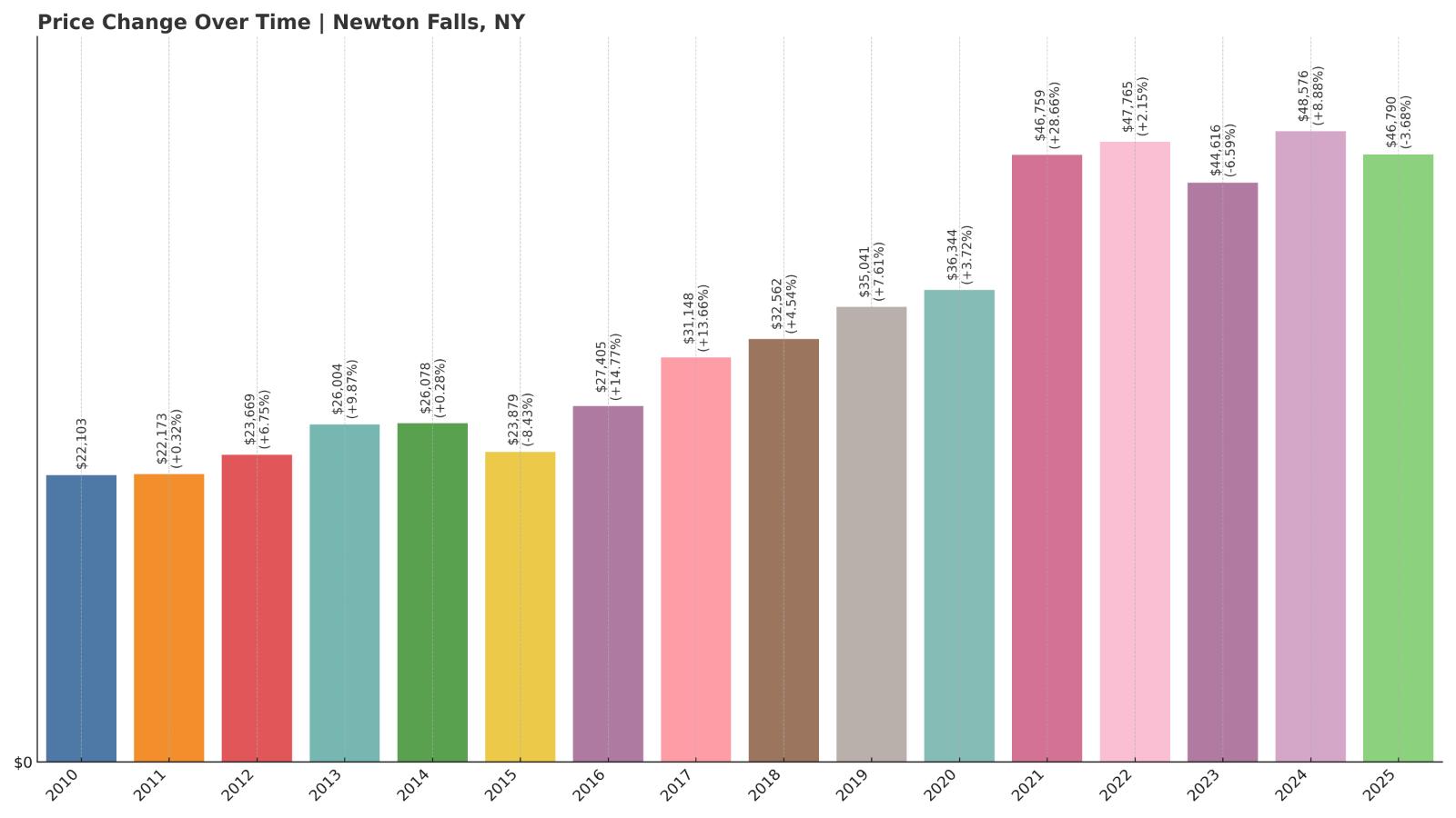 Newton Falls Home Price History Chart