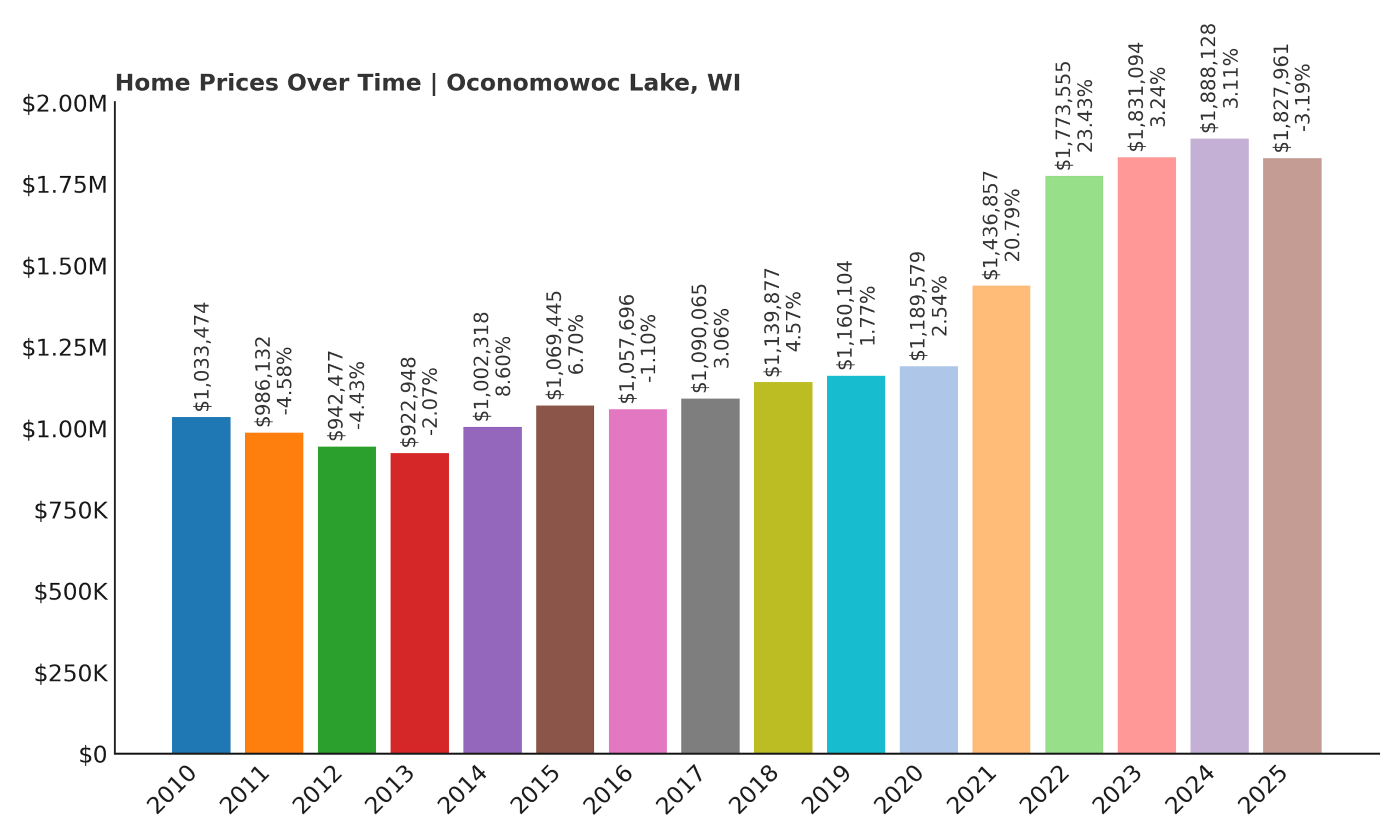Oconomowoc Lake Home Price History Chart