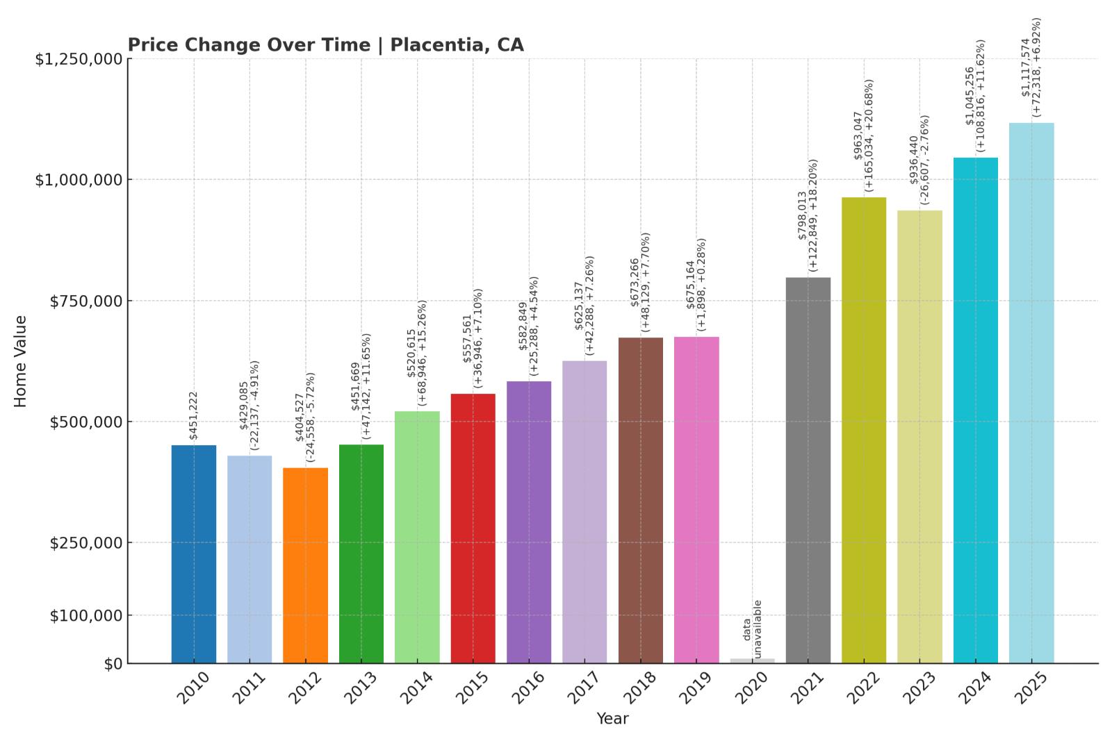 Placentia Home Price History Chart