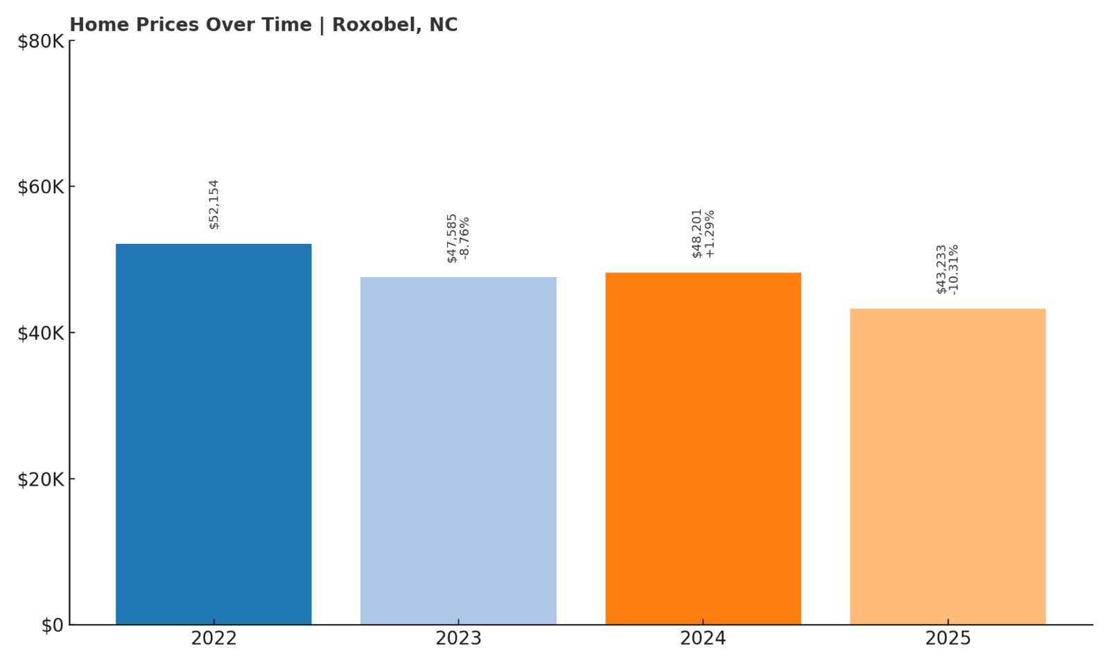 Roxobel Home Price History Chart
