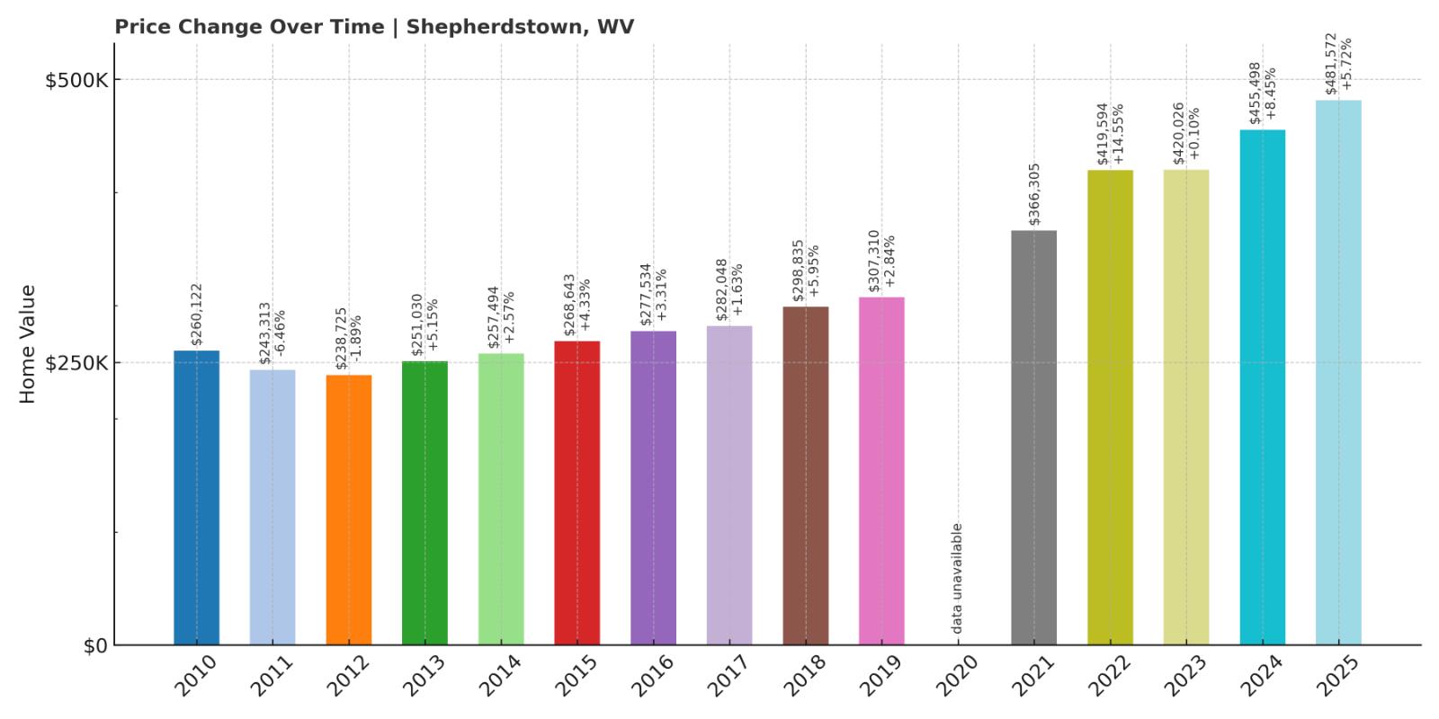 Shepherdstown Home Price History Chart