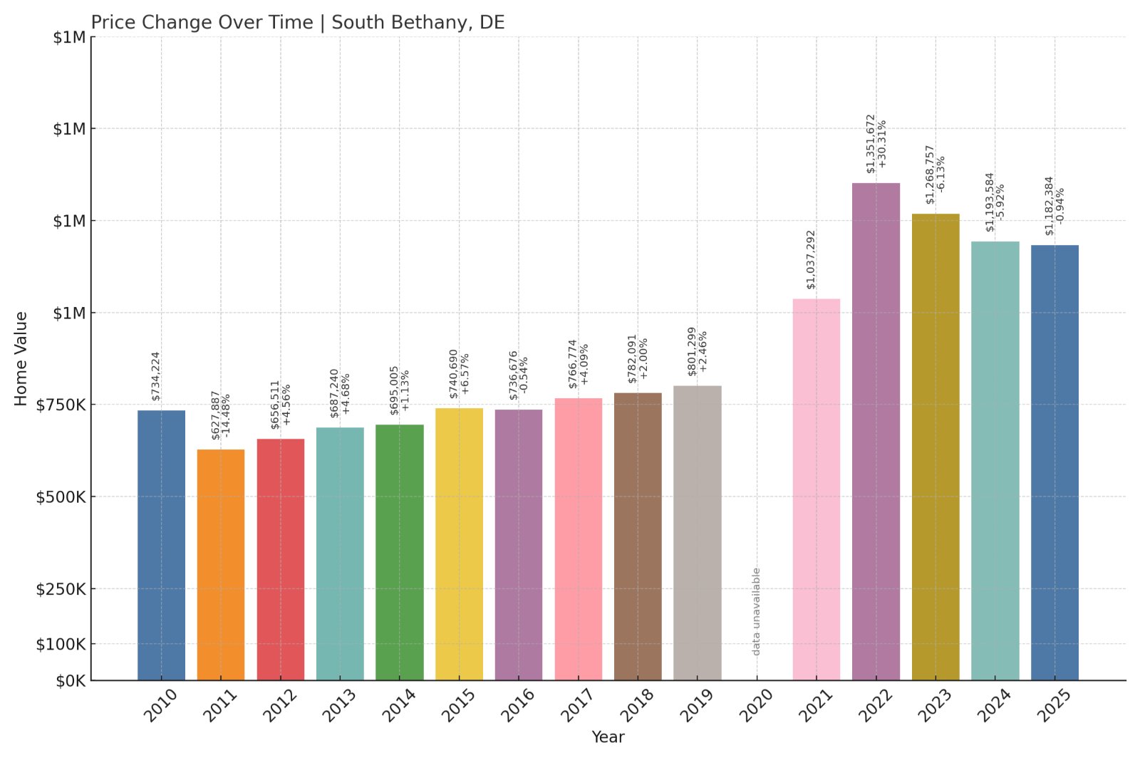 South Bethany Home Prices History chart