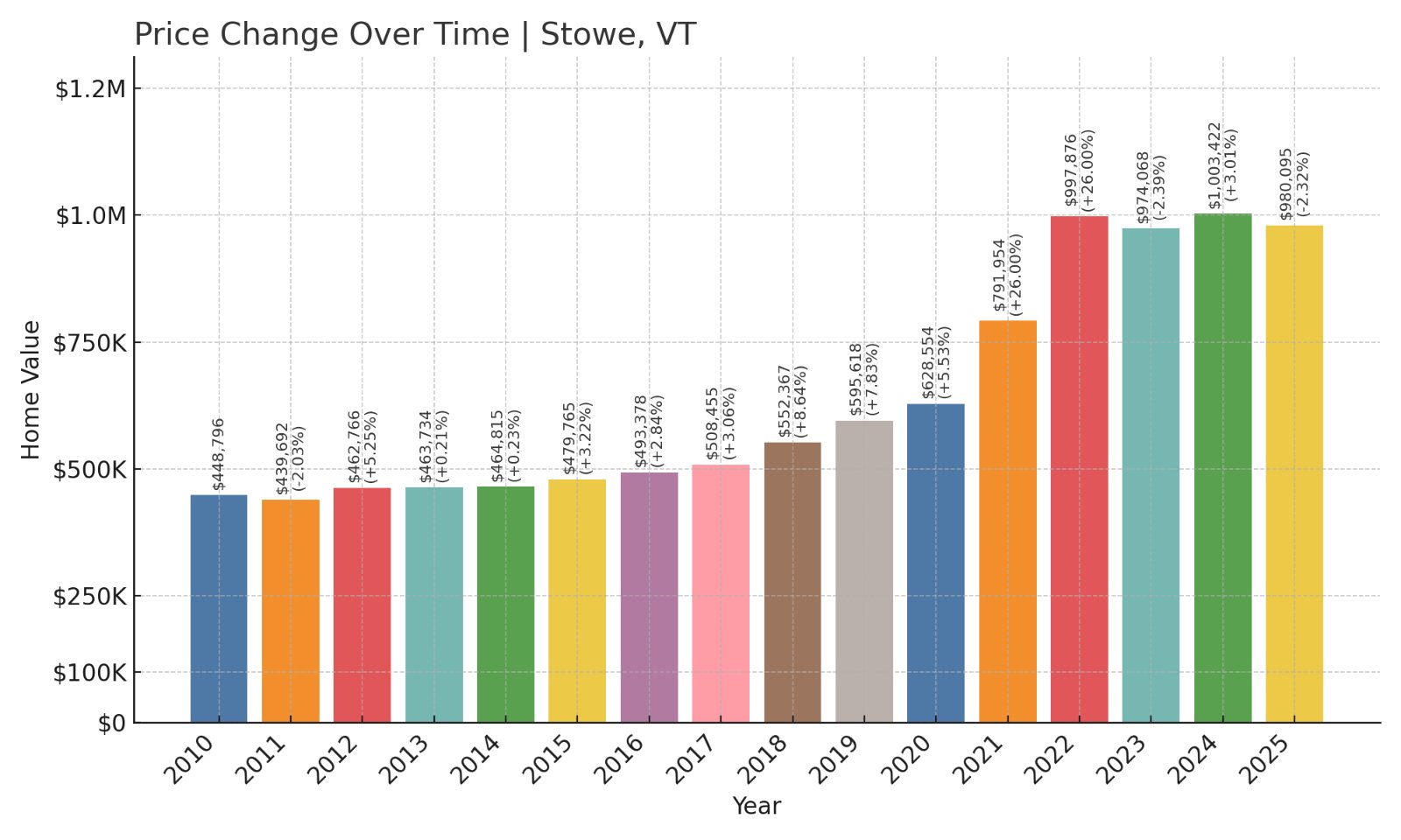 Stowe Home Prices History chart