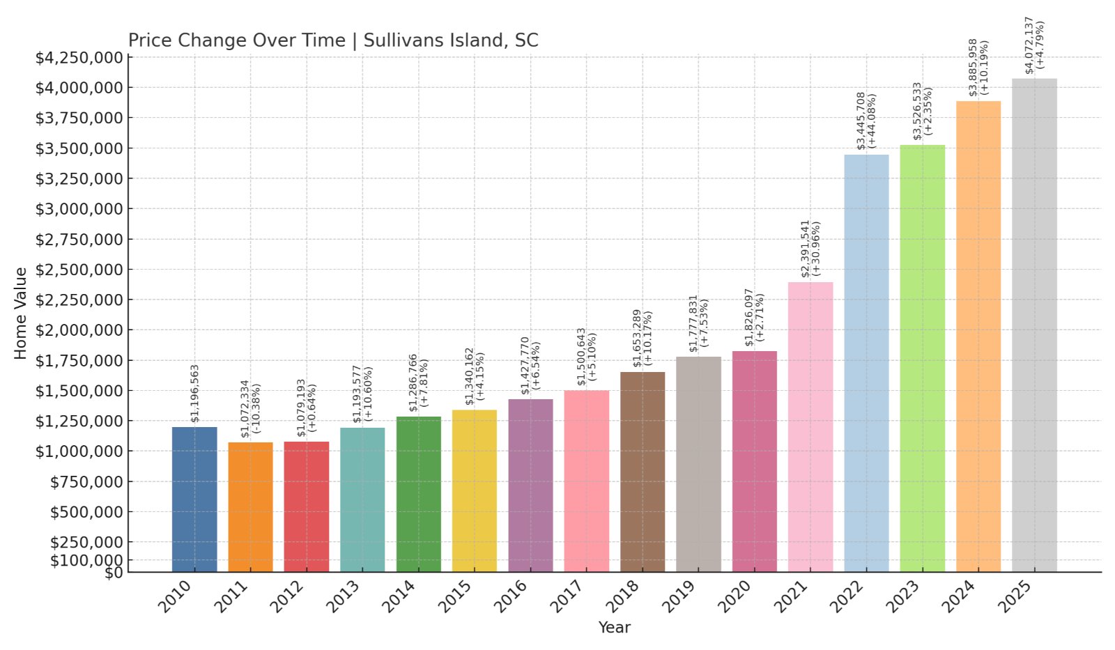 Sullivans Island Home Prices History chart