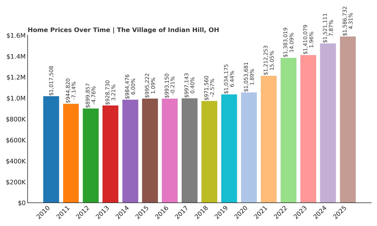 The Village of Indian Hill Home Price History Chart