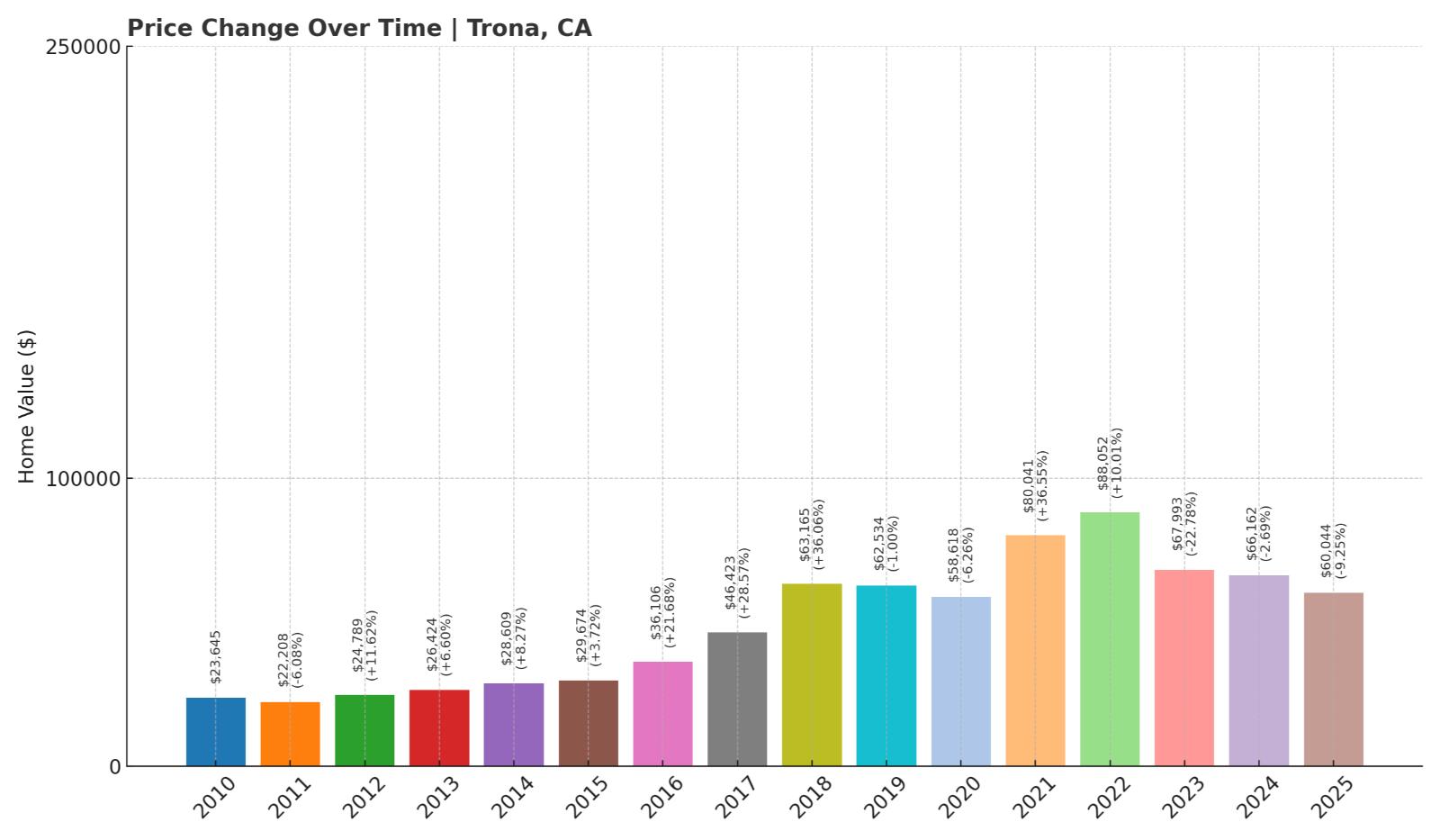 Trona Home Price History Chart