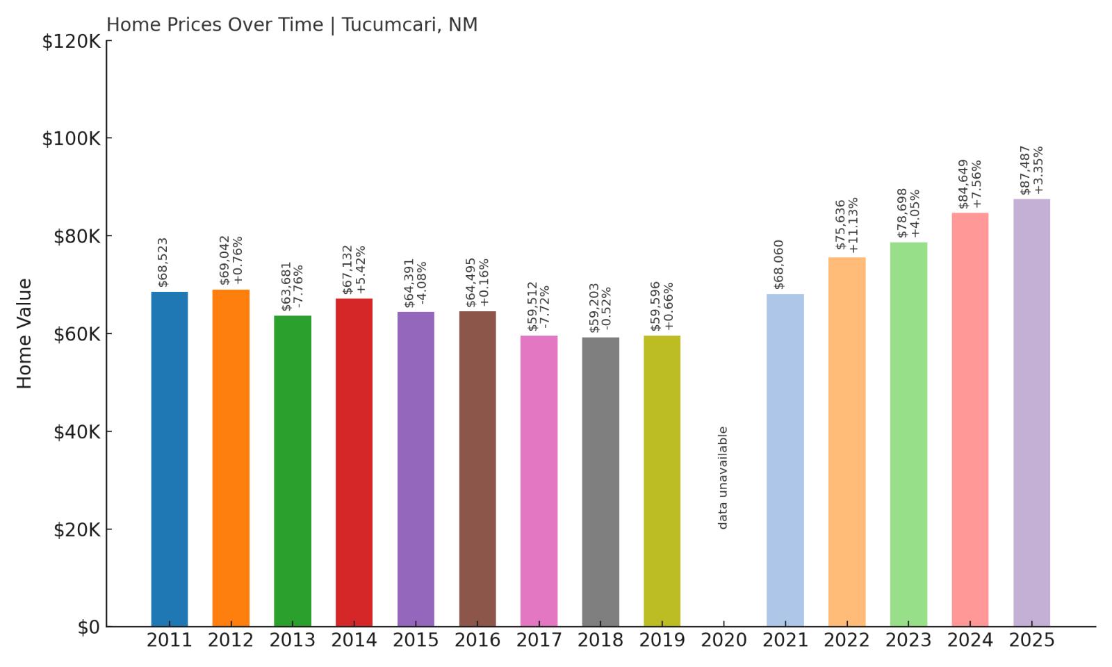 Tucumcari Home Price History Chart