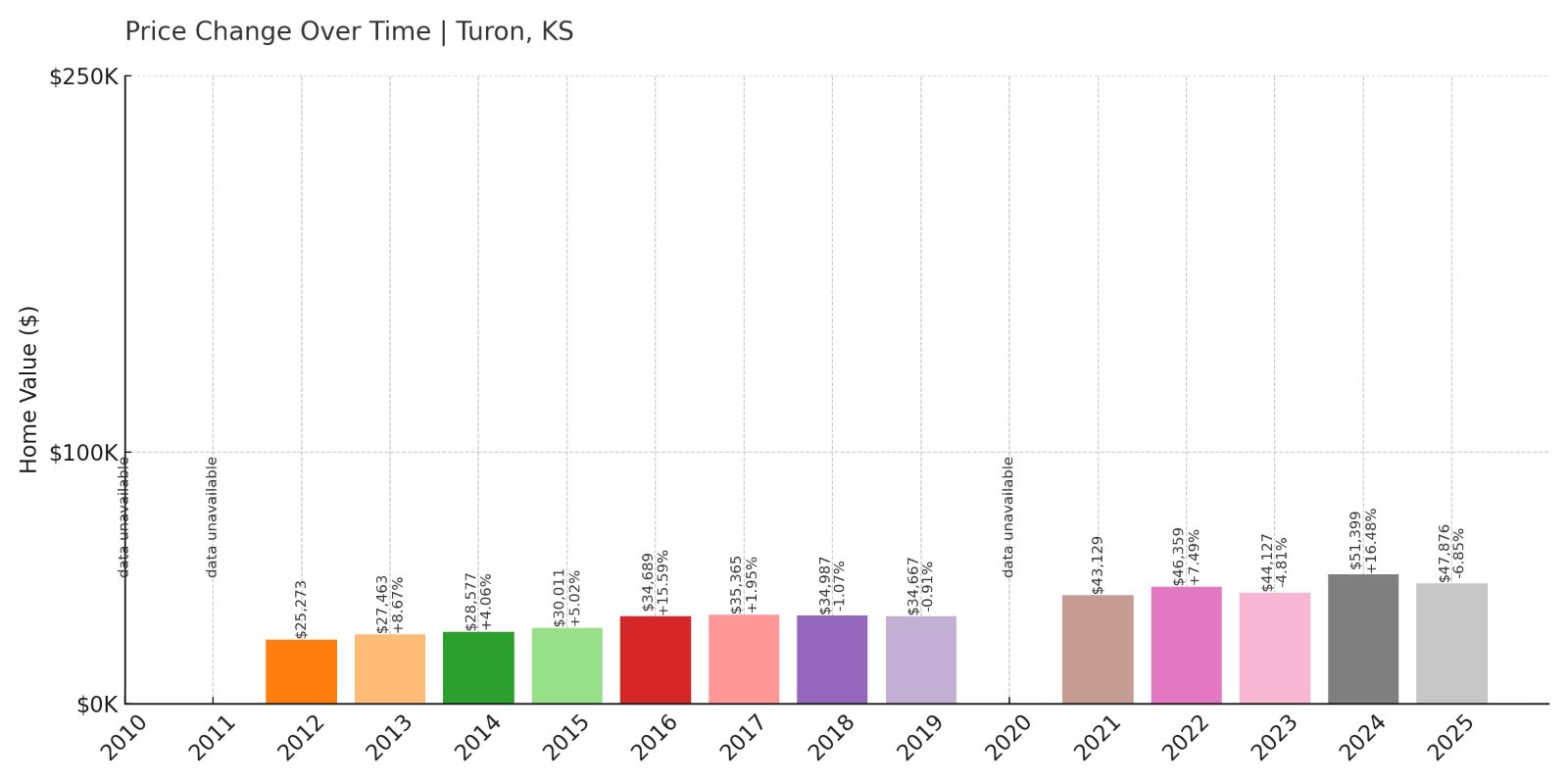 Turon Home Prices History chart