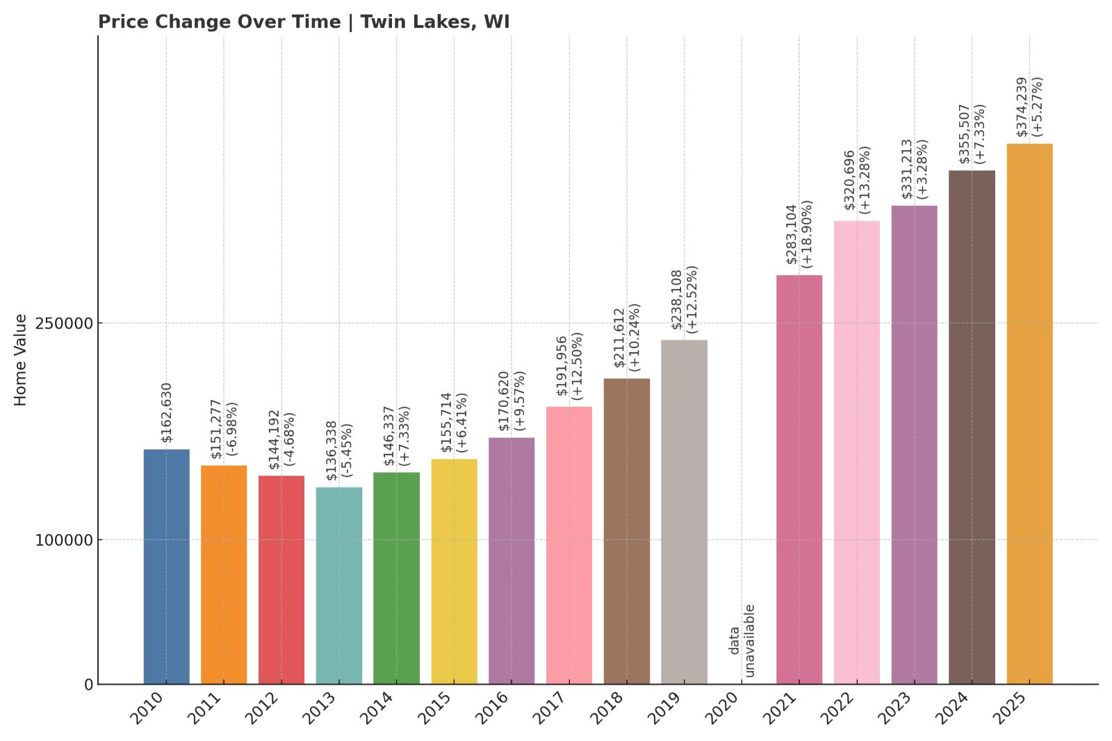 Twin Lakes Home Price History Chart