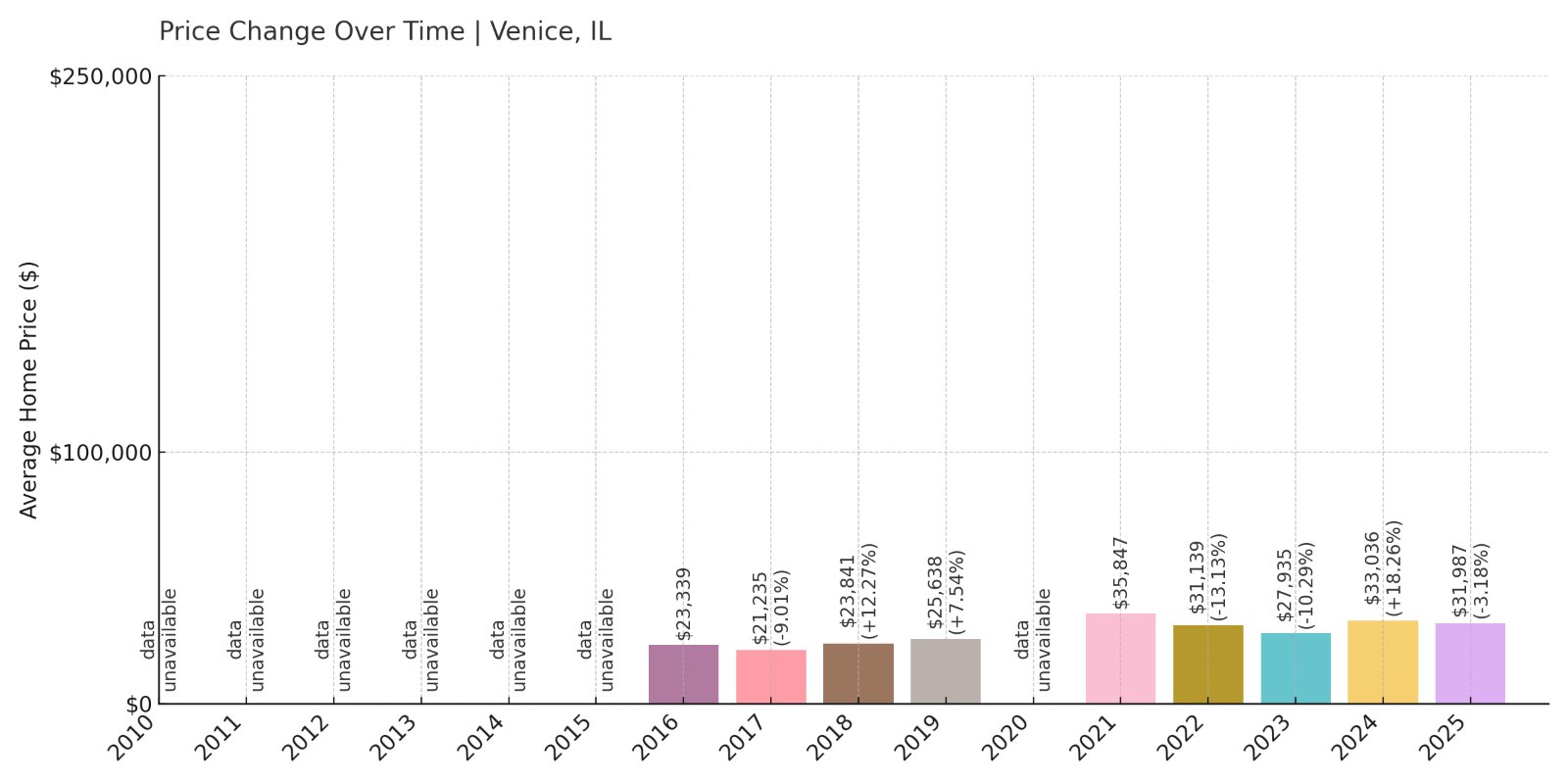 Venice Home Prices History chart