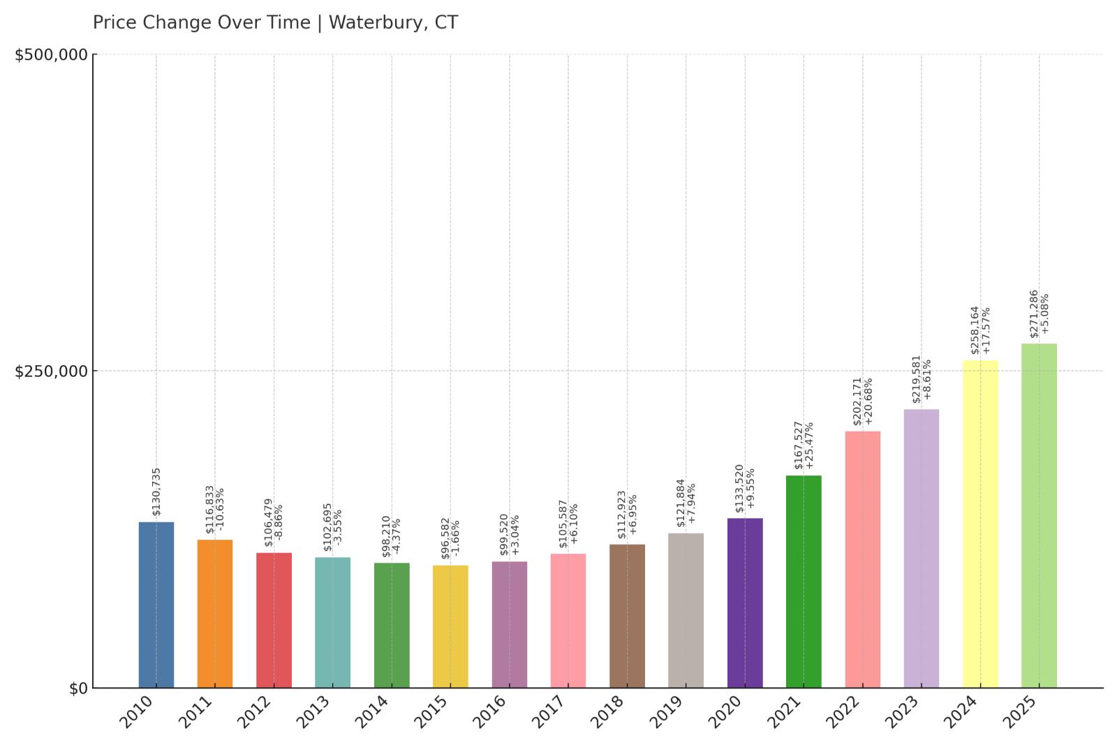 Waterbury Home Price History Chart