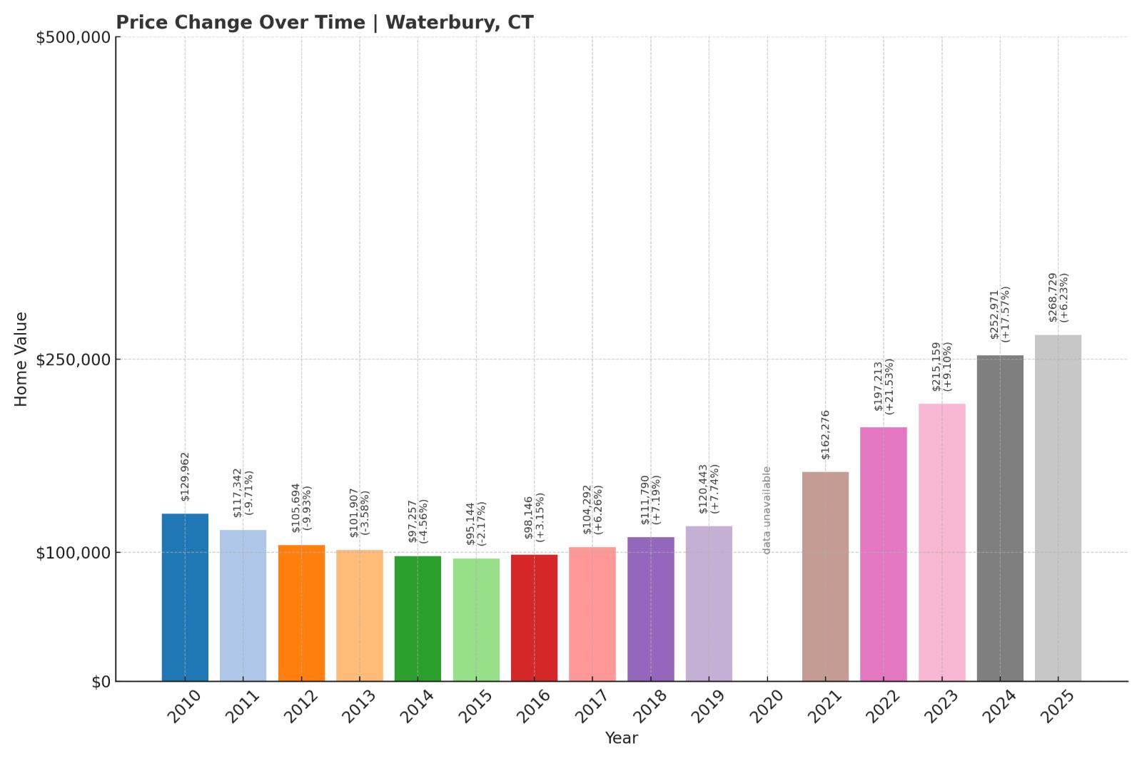 Waterbury Home Price History Chart